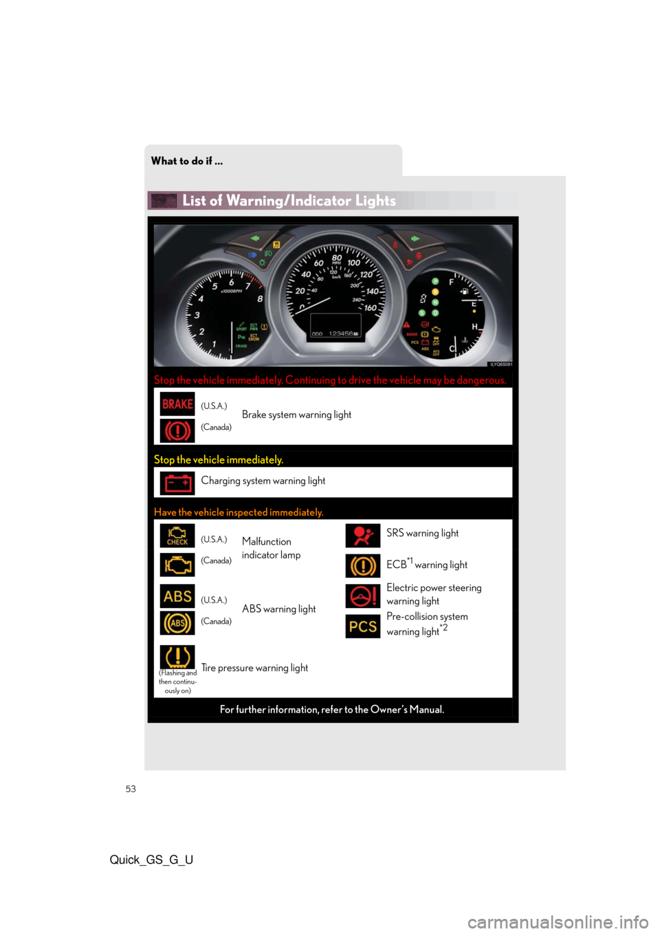 Lexus GS350 2010 Do-It-Yourself Maintenance / LEXUS 2010 GS460/350 QUICK GUIDE (OM30B76U) Workshop Manual What to do if ...
53
Quick_GS_G_U
List of Warning/Indicator Lights
Stop the vehicle immediately. Continuing to drive the vehicle may be dangerous.
(U.S.A.)
(Canada)Brake system warning light
Stop the Lexus GS350 2010 Do-It-Yourself Maintenance / LEXUS 2010 GS460/350 QUICK GUIDE (OM30B76U) Workshop Manual What to do if ...
53
Quick_GS_G_U
List of Warning/Indicator Lights
Stop the vehicle immediately. Continuing to drive the vehicle may be dangerous.
(U.S.A.)
(Canada)Brake system warning light
Stop the