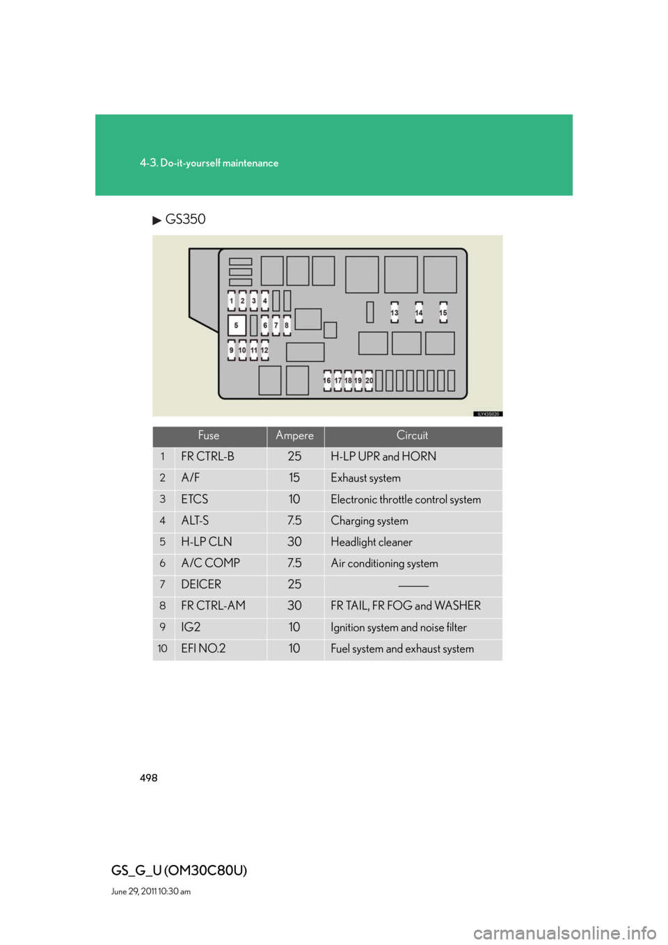 Lexus GS350 2010  Do-It-Yourself Maintenance / LEXUS 2010 GS460 GS350 OWNERS MANUAL (OM30C80U) 498
4-3. Do-it-yourself maintenance
GS_G_U (OM30C80U)
June 29, 2011 10:30 am
GS350
FuseAmpereCircuit
1FR CTRL-B25H-LP UPR and HORN
2A/F15Exhaust system
3ETCS10Electronic throttle control system
4ALT-S