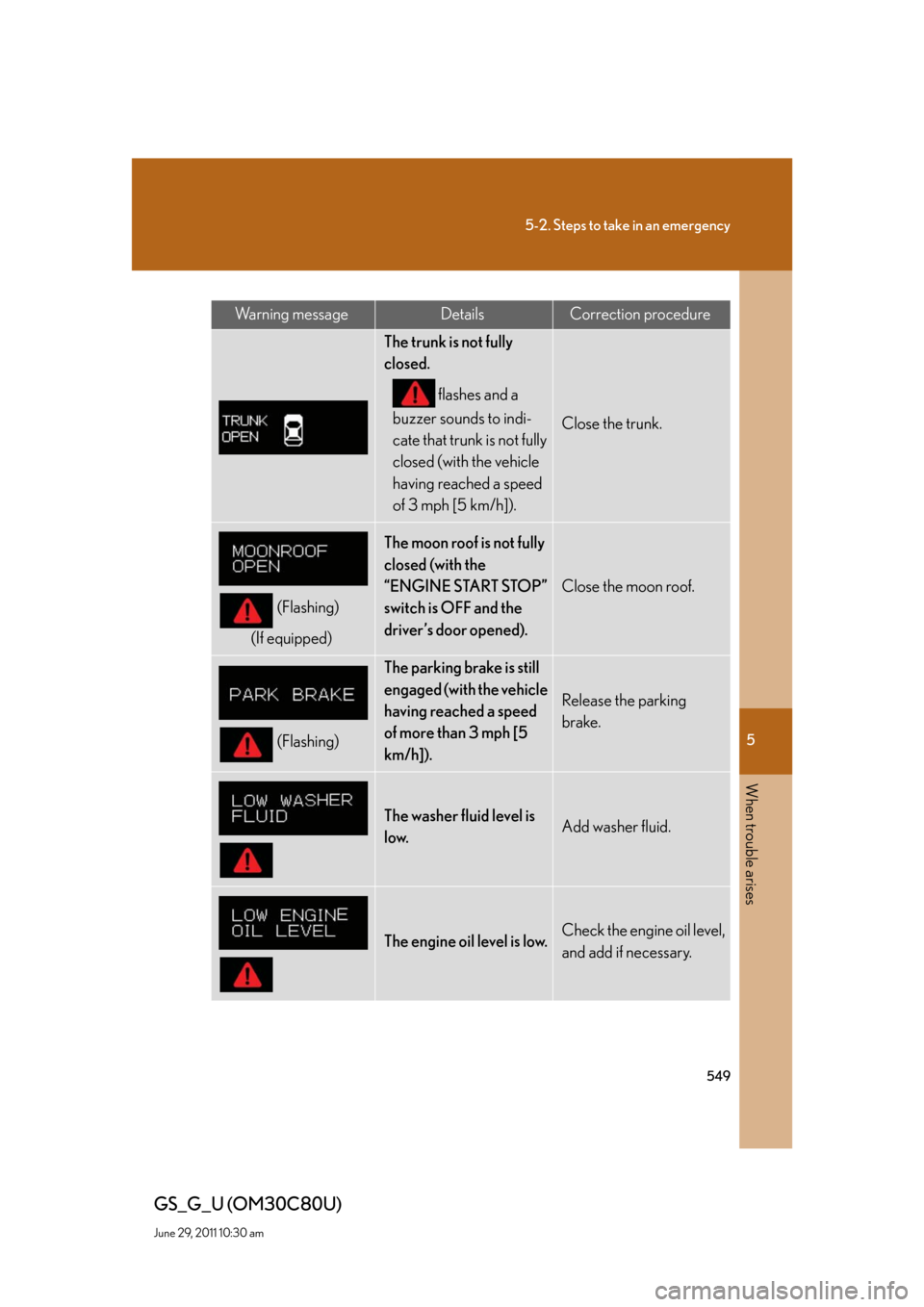 Lexus GS350 2010 Do-It-Yourself Maintenance / LEXUS 2010 GS460 GS350 OWNERS MANUAL (OM30C80U) 5
When trouble arises
549
5-2. Steps to take in an emergency
GS_G_U (OM30C80U)
June 29, 2011 10:30 am
Wa r n i n g m e s s a g eDetailsCorrection procedure
The trunk is not fully
closed.
flashes an Lexus GS350 2010 Do-It-Yourself Maintenance / LEXUS 2010 GS460 GS350 OWNERS MANUAL (OM30C80U) 5
When trouble arises
549
5-2. Steps to take in an emergency
GS_G_U (OM30C80U)
June 29, 2011 10:30 am
Wa r n i n g m e s s a g eDetailsCorrection procedure
The trunk is not fully
closed.
flashes an