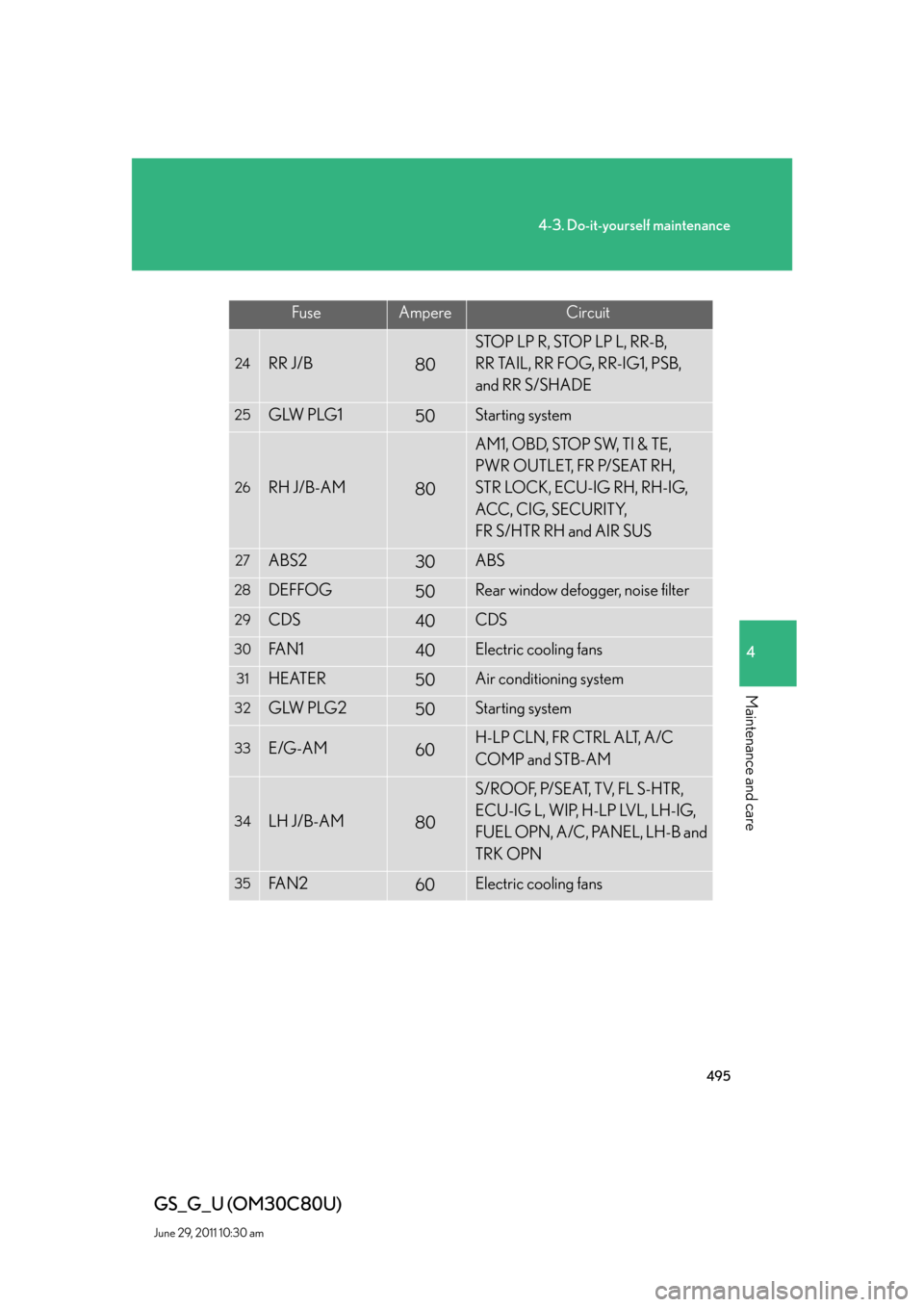 Lexus GS350 2010 Specifications / LEXUS 2010 GS460 GS350 OWNERS MANUAL (OM30C80U) 495
4-3. Do-it-yourself maintenance
4
Maintenance and care
GS_G_U (OM30C80U)
June 29, 2011 10:30 am
FuseAmpereCircuit
24RR J/B80
STOP LP R, STOP LP L, RR-B,
RR TAIL, RR FOG, RR-IG1, PSB,
and R Lexus GS350 2010 Specifications / LEXUS 2010 GS460 GS350 OWNERS MANUAL (OM30C80U) 495
4-3. Do-it-yourself maintenance
4
Maintenance and care
GS_G_U (OM30C80U)
June 29, 2011 10:30 am
FuseAmpereCircuit
24RR J/B80
STOP LP R, STOP LP L, RR-B,
RR TAIL, RR FOG, RR-IG1, PSB,
and R