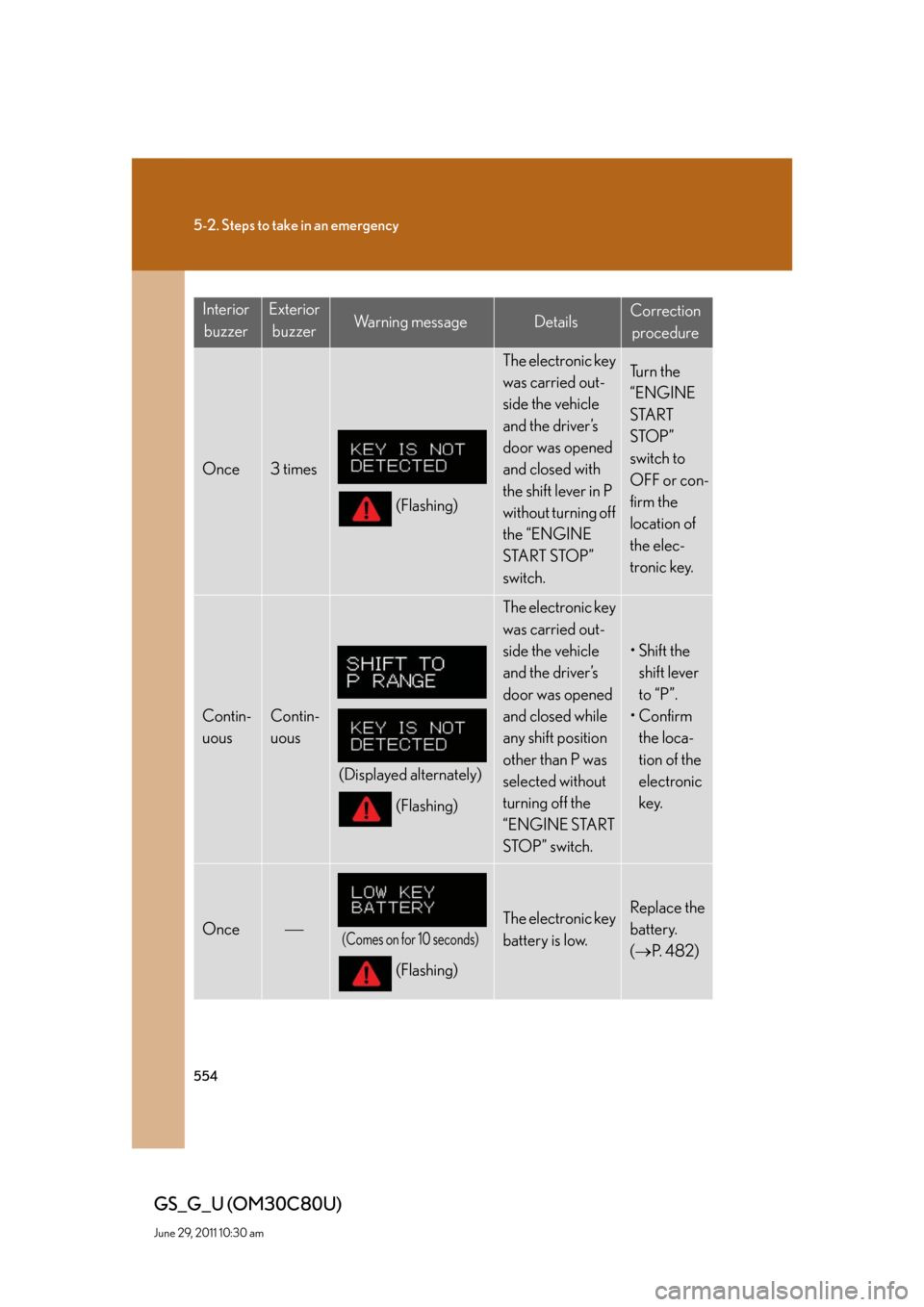Lexus GS350 2010 Specifications / LEXUS 2010 GS460 GS350 OWNERS MANUAL (OM30C80U) 554
5-2. Steps to take in an emergency
GS_G_U (OM30C80U)
June 29, 2011 10:30 am
Interior
buzzerExterior
buzzerWa r n i n g m e s s a g eDetailsCorrection
procedure
Once3 times
(Flashing)
The electro Lexus GS350 2010 Specifications / LEXUS 2010 GS460 GS350 OWNERS MANUAL (OM30C80U) 554
5-2. Steps to take in an emergency
GS_G_U (OM30C80U)
June 29, 2011 10:30 am
Interior
buzzerExterior
buzzerWa r n i n g m e s s a g eDetailsCorrection
procedure
Once3 times
(Flashing)
The electro