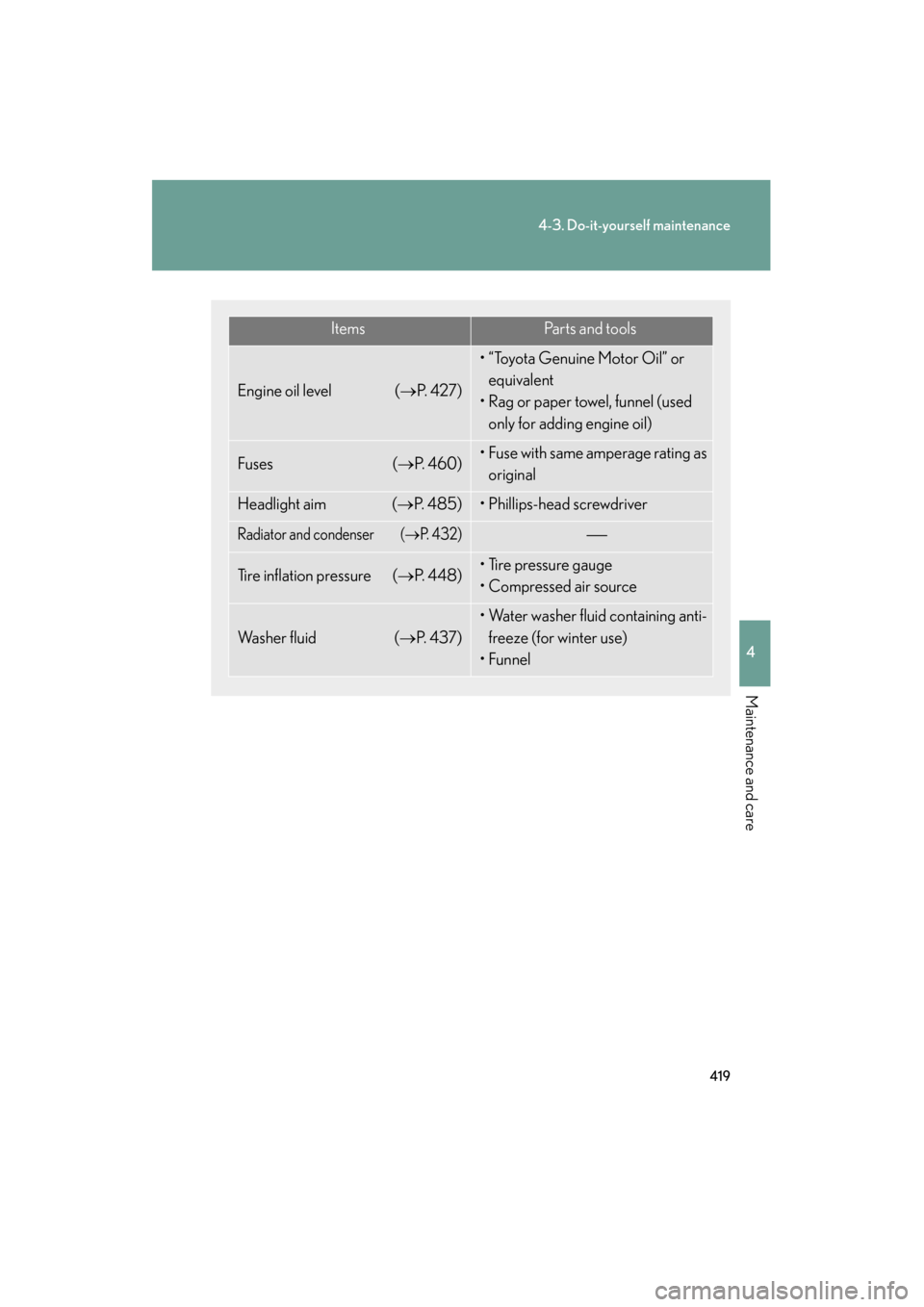 Lexus GS350 2009 Owners Manual 419
4-3. Do-it-yourself maintenance
4
Maintenance and care
GS_G_U (OM30B43U)
April 27, 2009 10:48 am
ItemsPa r t s a n d t o o l s
Engine oil level (→P. 4 2 7 )
• “Toyota Genuine Motor Oil” Lexus GS350 2009 Owners Manual 419
4-3. Do-it-yourself maintenance
4
Maintenance and care
GS_G_U (OM30B43U)
April 27, 2009 10:48 am
ItemsPa r t s a n d t o o l s
Engine oil level (→P. 4 2 7 )
• “Toyota Genuine Motor Oil”