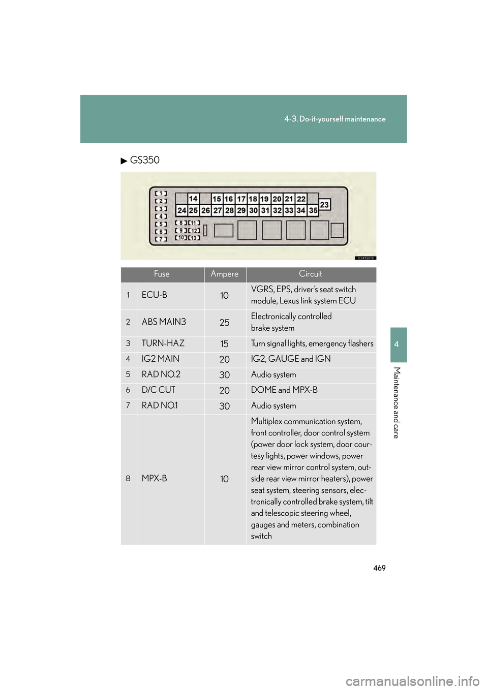 Lexus GS350 2009 Owners Guide 469
4-3. Do-it-yourself maintenance
4
Maintenance and care
GS_G_U (OM30B43U)
April 27, 2009 10:48 am
GS350
FuseAmpereCircuit
1ECU-B10VGRS, EPS, driver’s seat switch
module, Lexus link system ECU
2A Lexus GS350 2009 Owners Guide 469
4-3. Do-it-yourself maintenance
4
Maintenance and care
GS_G_U (OM30B43U)
April 27, 2009 10:48 am
GS350
FuseAmpereCircuit
1ECU-B10VGRS, EPS, driver’s seat switch
module, Lexus link system ECU
2A