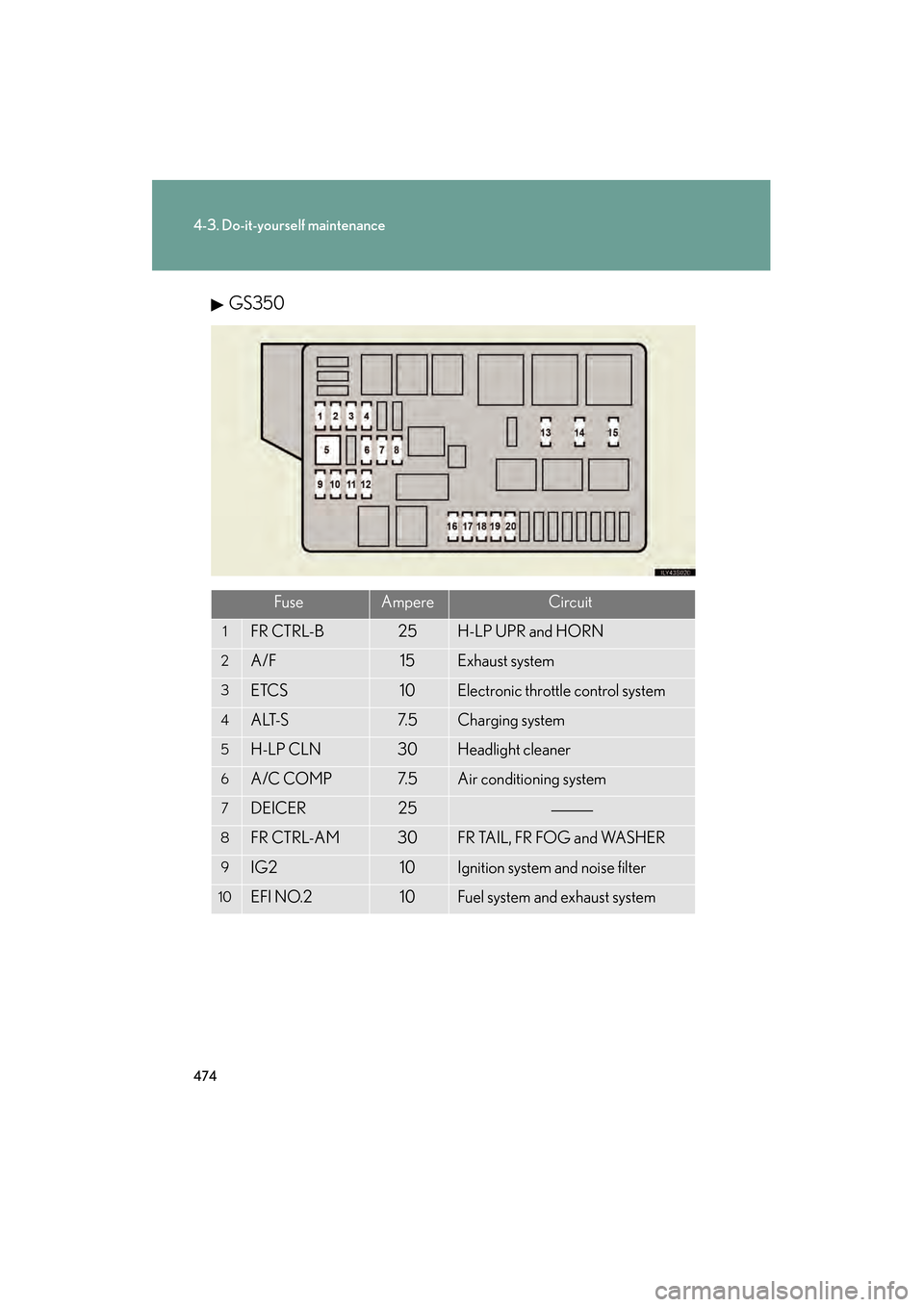 Lexus GS350 2009  Owners Manual 474
4-3. Do-it-yourself maintenance
GS_G_U (OM30B43U)
April 27, 2009 10:48 am
GS350
FuseAmpereCircuit
1FR CTRL-B25H-LP UPR and HORN
2A/F15Exhaust system
3ETCS10Electronic throttle control system
4ALT-