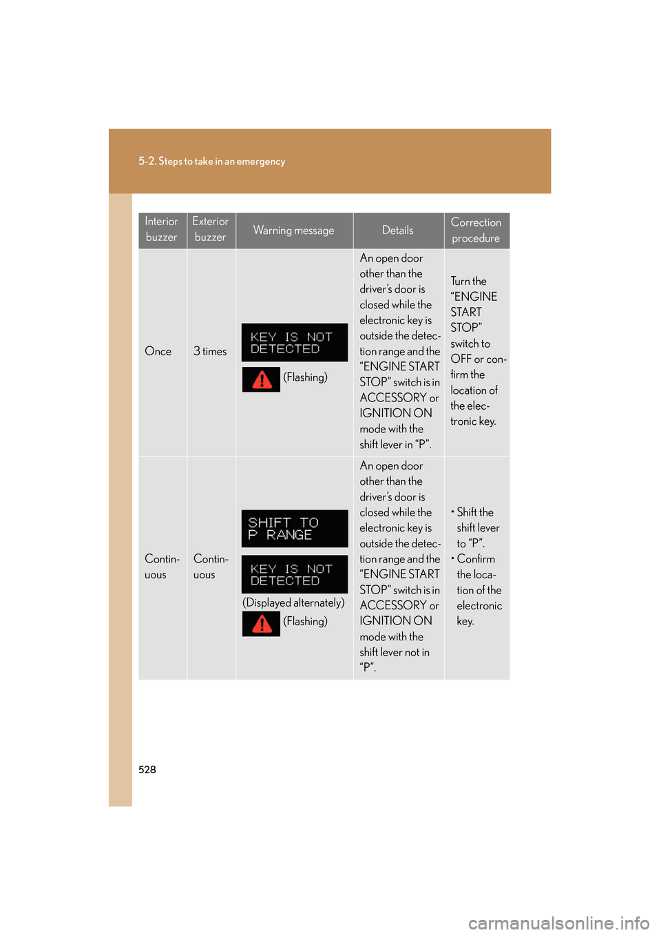 Lexus GS350 2009  Owners Manual 528
5-2. Steps to take in an emergency
GS_G_U (OM30B43U)
April 27, 2009 10:48 am
InteriorbuzzerExterior buzzerWa r n i n g  m e s s a g eDetailsCorrection procedure
Once3 times
(Flashing)
An open door