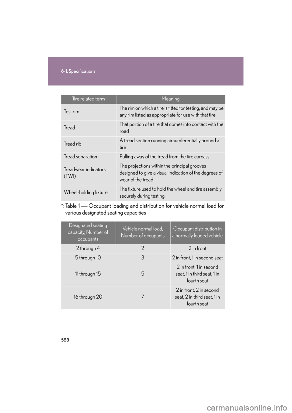 Lexus GS350 2009 Owners Manual 588
6-1. Specifications
GS_G_U (OM30B43U)
April 27, 2009 10:48 am
*: Table 1 Occupant loading and distribution for vehicle normal load for
various designated seating capacities
Tire related termMe Lexus GS350 2009 Owners Manual 588
6-1. Specifications
GS_G_U (OM30B43U)
April 27, 2009 10:48 am
*: Table 1 Occupant loading and distribution for vehicle normal load for
various designated seating capacities
Tire related termMe