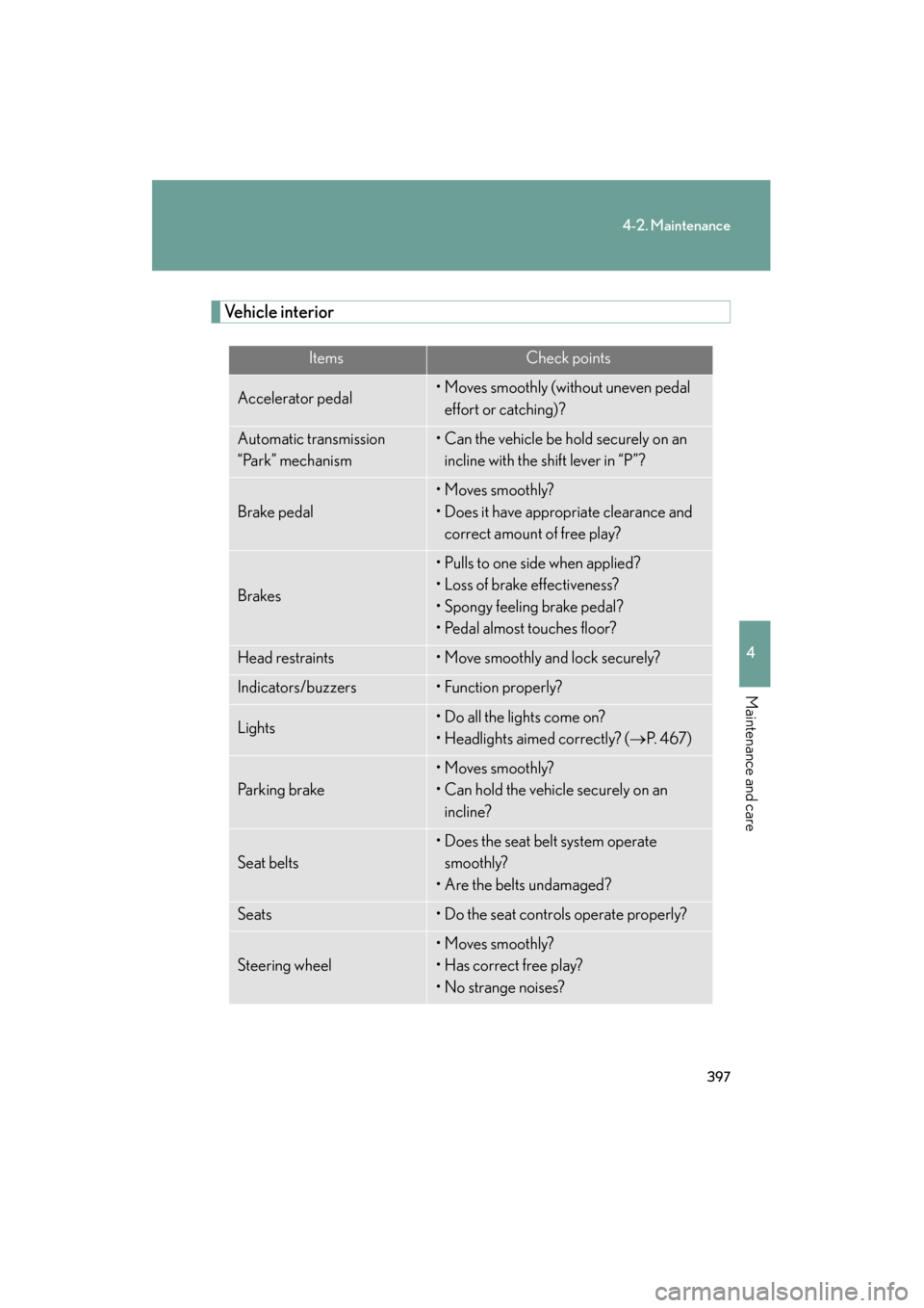 Lexus GS350 2008 User Guide 397
4-2. Maintenance
4
Maintenance and care
GS_G_U
June 19, 2008 12:54 pm
Vehicle interior
ItemsCheck points
Accelerator pedal• Moves smoothly (without uneven pedal effort or catching)?
Automatic tr