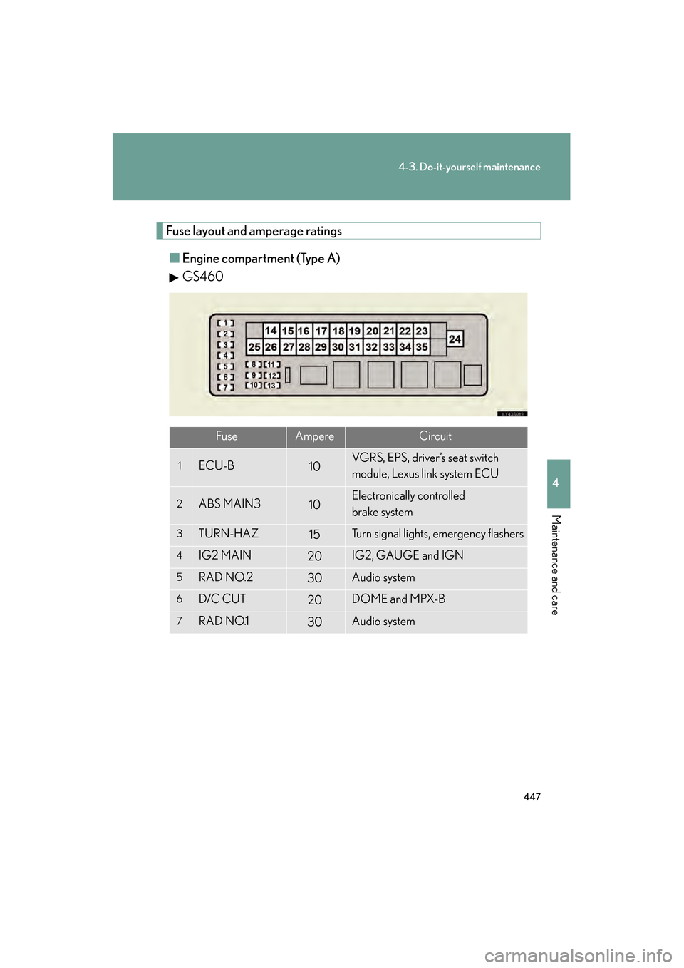 Lexus GS350 2008 User Guide 447
4-3. Do-it-yourself maintenance
4
Maintenance and care
GS_G_U
June 19, 2008 12:54 pm
Fuse layout and amperage ratings■ Engine compartment (Type A)
GS460
FuseAmpereCircuit
1ECU-B10VGRS, EPS, driv