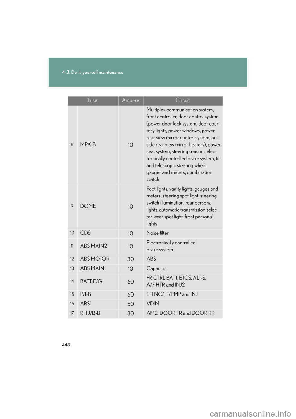 Lexus GS350 2008 User Guide 448
4-3. Do-it-yourself maintenance
GS_G_U
June 19, 2008 12:54 pm
FuseAmpereCircuit
8MPX-B10
Multiplex communication system, 
front controller, door control system 
(power door lock system, door cour-