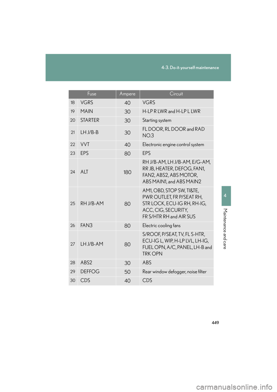 Lexus GS350 2008 Repair Manual 449
4-3. Do-it-yourself maintenance
4
Maintenance and care
GS_G_U
June 19, 2008 12:54 pm
FuseAmpereCircuit
18VGRS40VGRS
19MAIN30H-LP R LWR and H-LP L LWR
20STARTER30Starting system
21LH J/B-B30FL DOOR Lexus GS350 2008 Repair Manual 449
4-3. Do-it-yourself maintenance
4
Maintenance and care
GS_G_U
June 19, 2008 12:54 pm
FuseAmpereCircuit
18VGRS40VGRS
19MAIN30H-LP R LWR and H-LP L LWR
20STARTER30Starting system
21LH J/B-B30FL DOOR