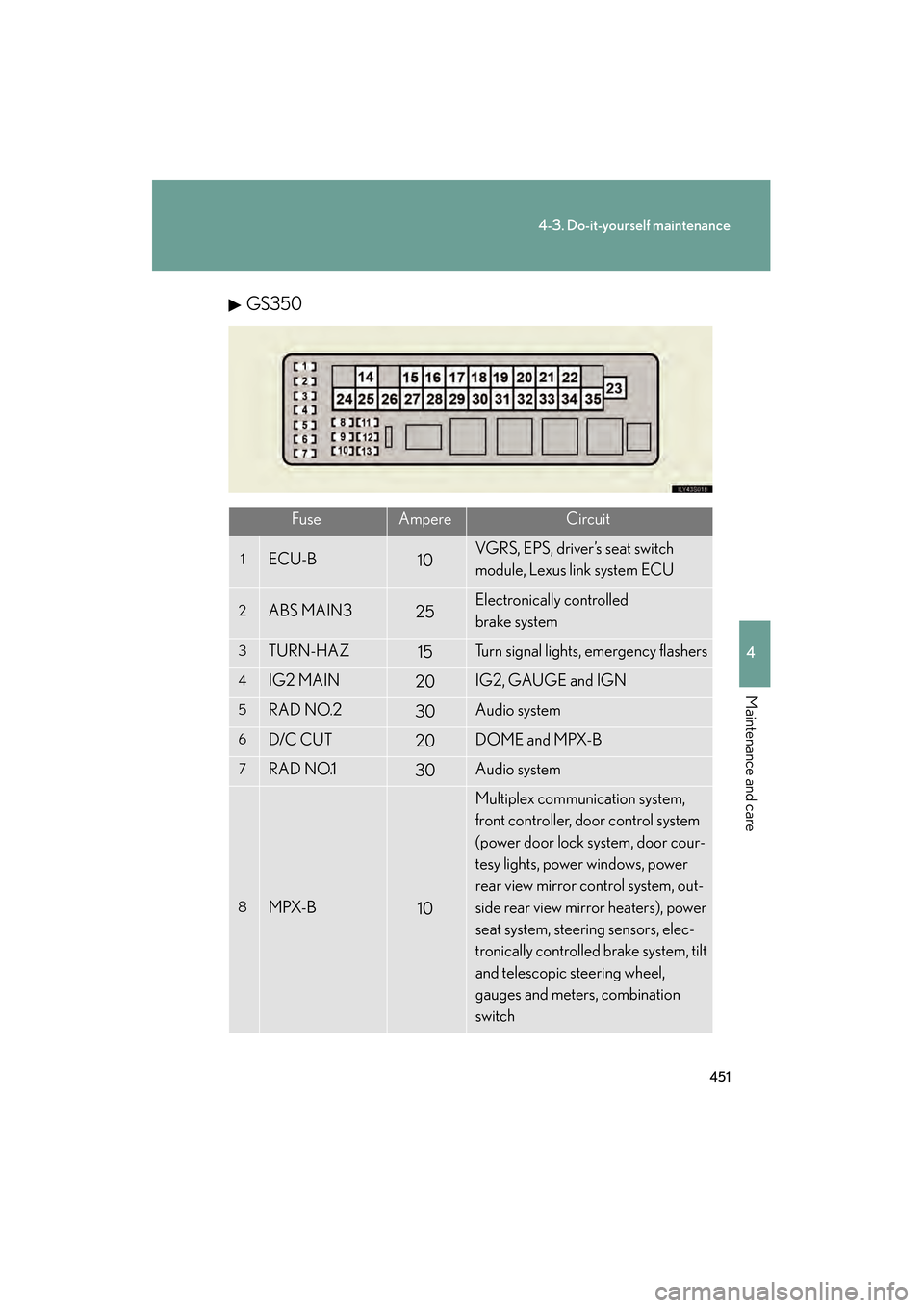 Lexus GS350 2008  Owners Manual 451
4-3. Do-it-yourself maintenance
4
Maintenance and care
GS_G_U
June 19, 2008 12:54 pm
GS350
FuseAmpereCircuit
1ECU-B10VGRS, EPS, driver’s seat switch 
module, Lexus link system ECU
2ABS MAIN325El