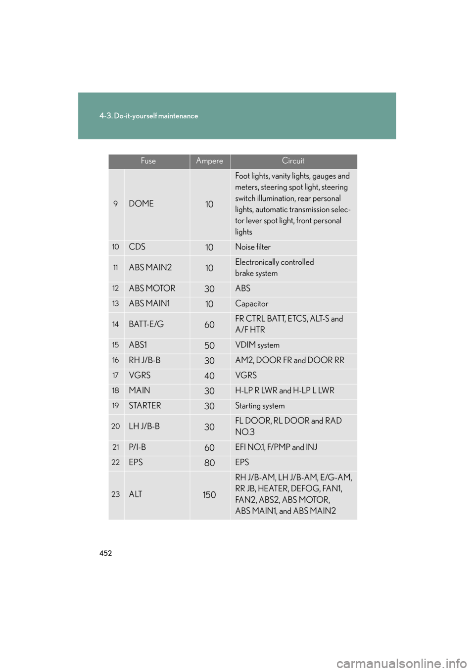 Lexus GS350 2008 Manual PDF 452
4-3. Do-it-yourself maintenance
GS_G_U
June 19, 2008 12:54 pm
FuseAmpereCircuit
9DOME10
Foot lights, vanity lights, gauges and 
meters, steering spot light, steering 
switch illumination, rear per