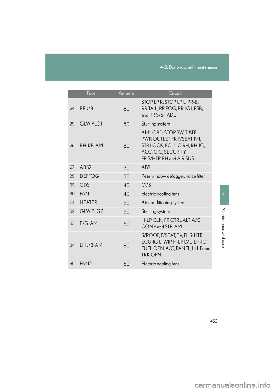 Lexus GS350 2008 Repair Manual 453
4-3. Do-it-yourself maintenance
4
Maintenance and care
GS_G_U
June 19, 2008 12:54 pm
FuseAmpereCircuit
24RR J/B80
STOP LP R, STOP LP L, RR-B,
RR TAIL, RR FOG, RR-IG1, PSB,
and RR S/SHADE
25GLW P Lexus GS350 2008 Repair Manual 453
4-3. Do-it-yourself maintenance
4
Maintenance and care
GS_G_U
June 19, 2008 12:54 pm
FuseAmpereCircuit
24RR J/B80
STOP LP R, STOP LP L, RR-B,
RR TAIL, RR FOG, RR-IG1, PSB,
and RR S/SHADE
25GLW P