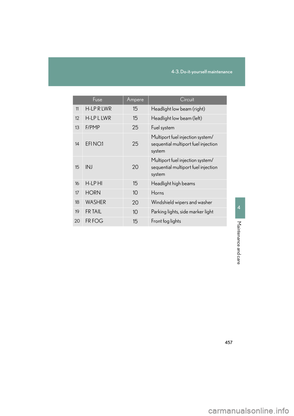 Lexus GS350 2008 Manual PDF 457
4-3. Do-it-yourself maintenance
4
Maintenance and care
GS_G_U
June 19, 2008 12:54 pm
FuseAmpereCircuit
11H-LP R LWR15Headlight low beam (right)
12H-LP L LWR15Headlight low beam (left)
13F/ P M P25