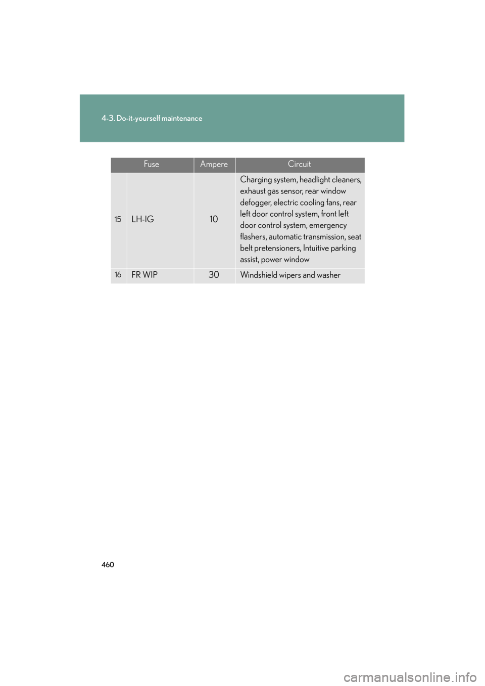 Lexus GS350 2008 Manual PDF 460
4-3. Do-it-yourself maintenance
GS_G_U
June 19, 2008 12:54 pm
FuseAmpereCircuit
15LH-IG10
Charging system, headlight cleaners, 
exhaust gas sensor, rear window 
defogger, electric cooling fans, re