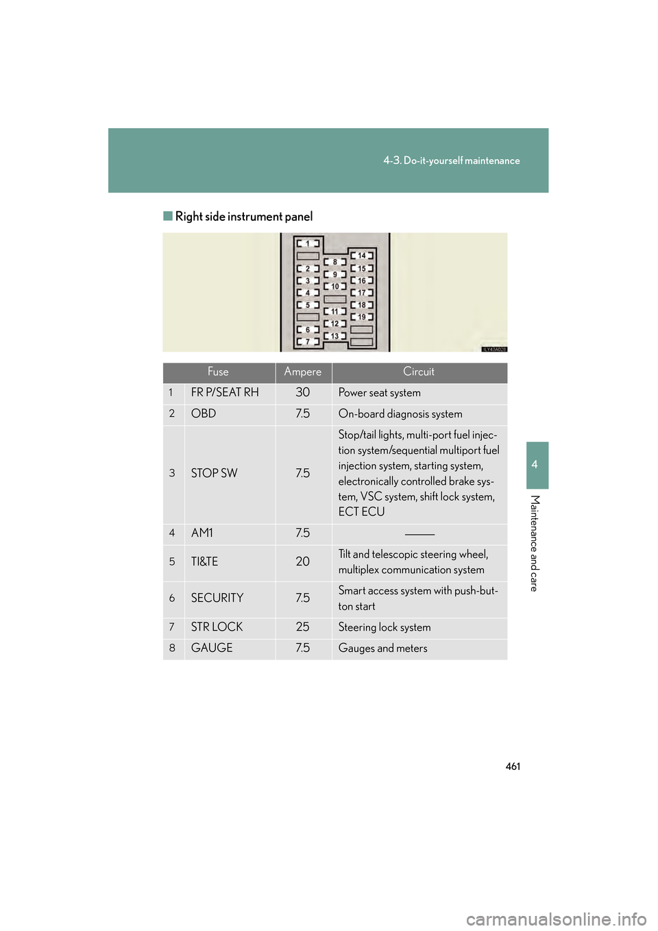 Lexus GS350 2008 Manual Online 461
4-3. Do-it-yourself maintenance
4
Maintenance and care
GS_G_U
June 19, 2008 12:54 pm
■Right side instrument panel
FuseAmpereCircuit
1FR P/SEAT RH30Power seat system
2OBD7. 5On-board diagnosis sy