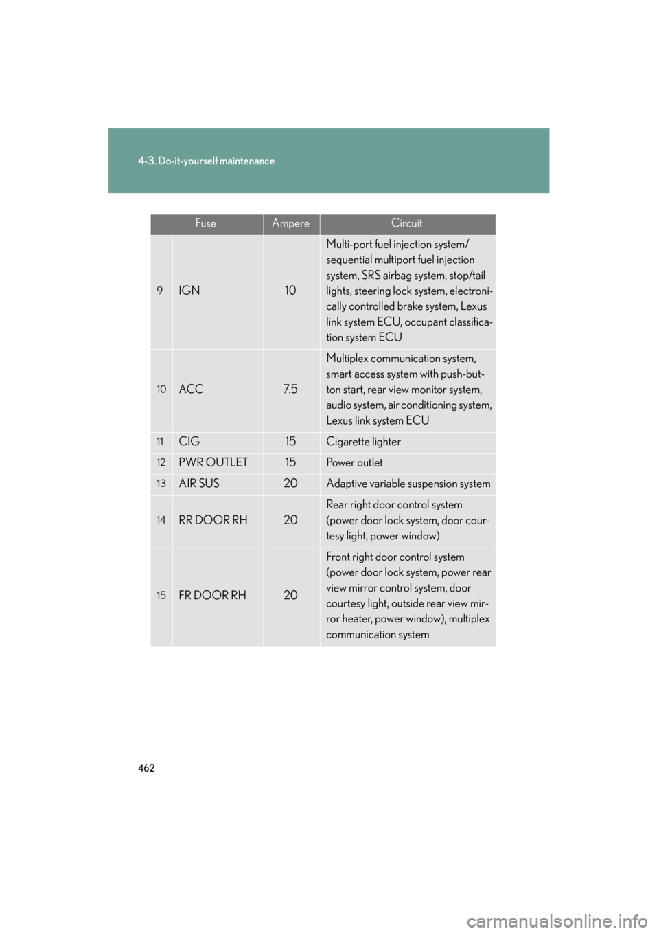 Lexus GS350 2008  Owners Manual 462
4-3. Do-it-yourself maintenance
GS_G_U
June 19, 2008 12:54 pm
FuseAmpereCircuit
9IGN10
Multi-port fuel injection system/
sequential multiport fuel injection 
system, SRS airbag system, stop/tail 
