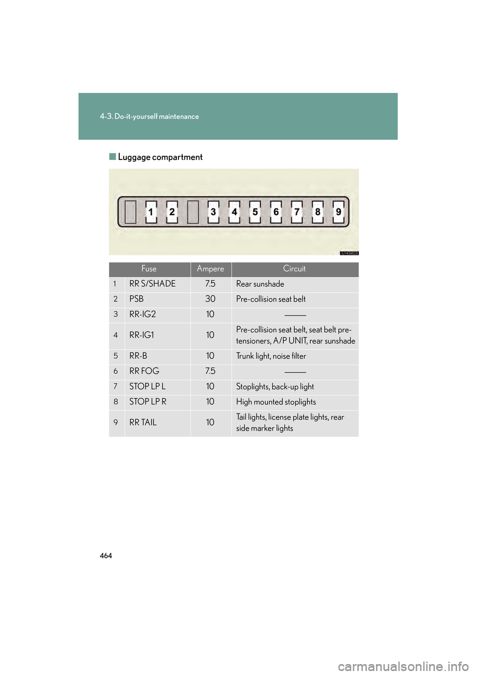 Lexus GS350 2008 Manual Online 464
4-3. Do-it-yourself maintenance
GS_G_U
June 19, 2008 12:54 pm
■Luggage compartment
FuseAmpereCircuit
1RR S/SHADE7. 5Rear sunshade
2PSB30Pre-collision seat belt
3RR-IG210
4RR-IG110Pre-collision s