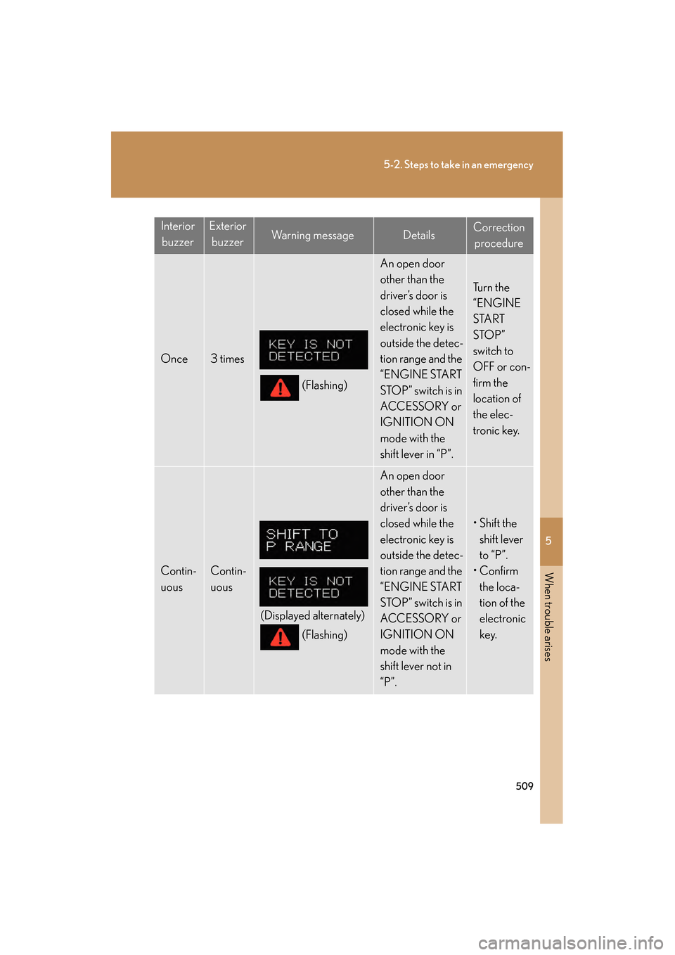 Lexus GS350 2008 Manual PDF 5
When trouble arises
509
5-2. Steps to take in an emergency
GS_G_U
June 19, 2008 12:54 pm
InteriorbuzzerExterior buzzerWa r n i n g m e s s a g eDetailsCorrection procedure
Once3 times
(Flashing)
An Lexus GS350 2008 Manual PDF 5
When trouble arises
509
5-2. Steps to take in an emergency
GS_G_U
June 19, 2008 12:54 pm
InteriorbuzzerExterior buzzerWa r n i n g m e s s a g eDetailsCorrection procedure
Once3 times
(Flashing)
An