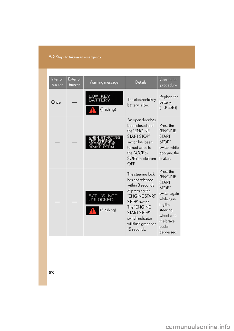 Lexus GS350 2008 User Guide 510
5-2. Steps to take in an emergency
GS_G_U
June 19, 2008 12:54 pm
InteriorbuzzerExterior buzzerWarning messageDetailsCorrection procedure
Once
(Flashing)
The electronic key 
battery is low.Repla