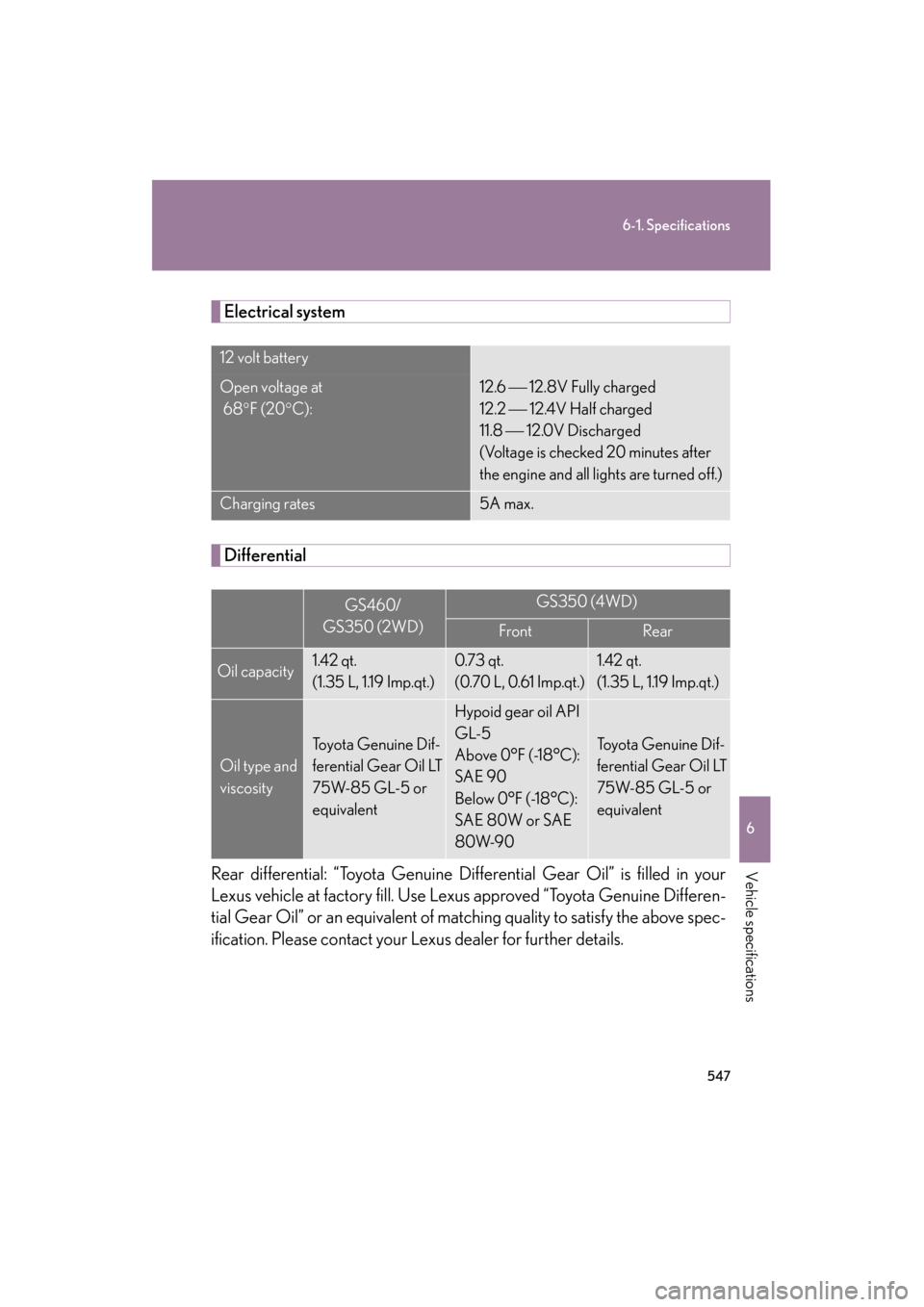 Lexus GS350 2008 Owners Guide 547
6-1. Specifications
6
Vehicle specifications
GS_G_U
June 19, 2008 12:54 pm
Electrical system
Differential
Rear differential: “Toyota Genuine Differential Gear Oil” is filled in your
Lexus vehi Lexus GS350 2008 Owners Guide 547
6-1. Specifications
6
Vehicle specifications
GS_G_U
June 19, 2008 12:54 pm
Electrical system
Differential
Rear differential: “Toyota Genuine Differential Gear Oil” is filled in your
Lexus vehi
