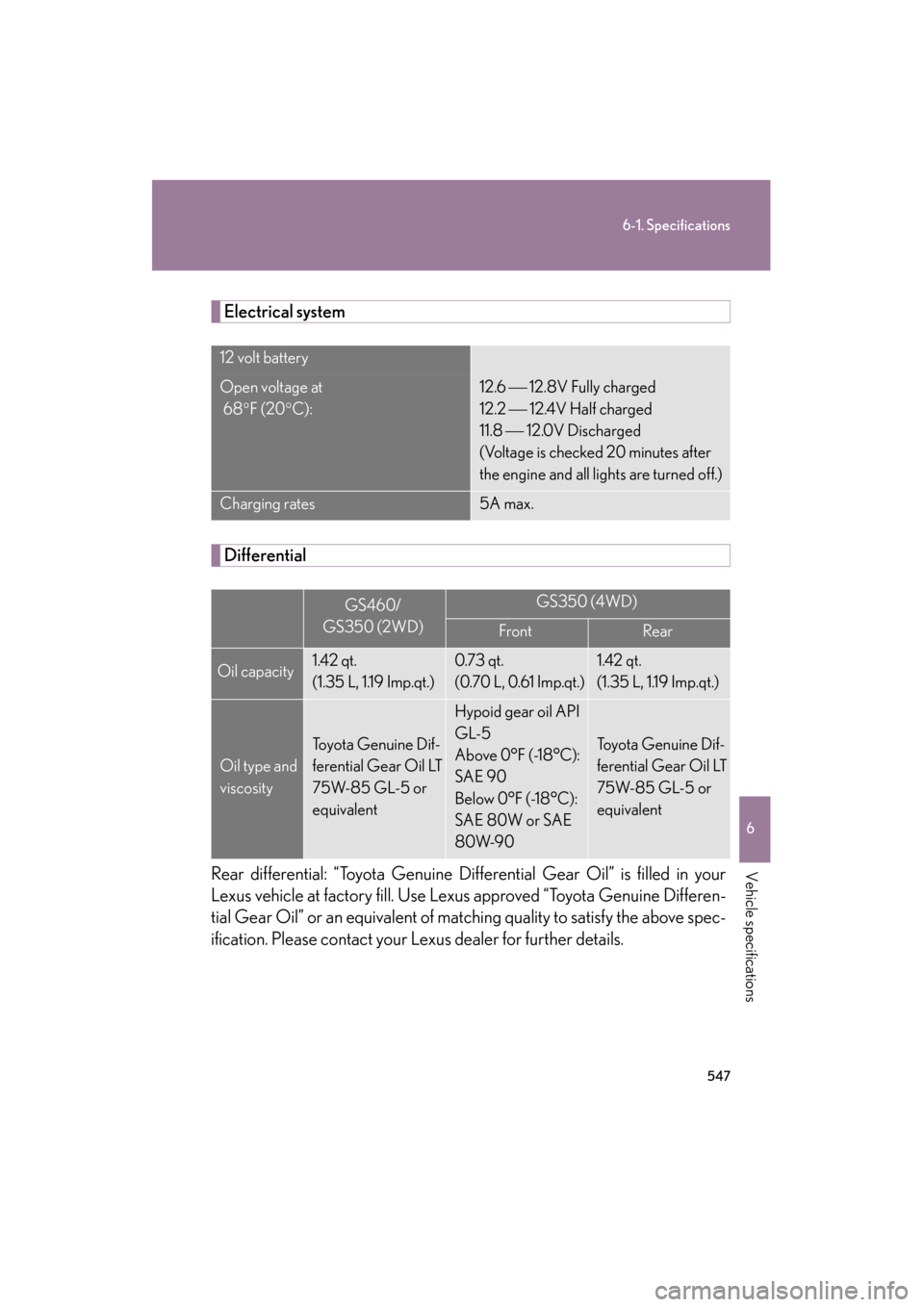 Lexus GS350 2008  Owners Manual 547
6-1. Specifications
6
Vehicle specifications
GS_G_U
June 19, 2008 12:54 pm
Electrical system
Differential
Rear differential: “Toyota Genuine Differential Gear Oil” is filled in your
Lexus vehi