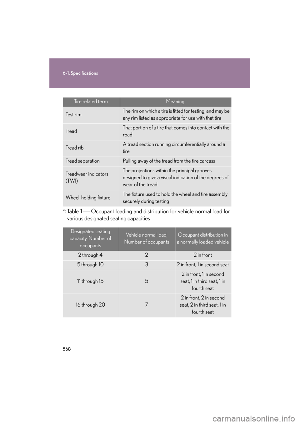 Lexus GS350 2008 User Guide 568
6-1. Specifications
GS_G_U
June 19, 2008 12:54 pm
*:Table 1  Occupant loading and distribution for vehicle normal load for
various designated seating capacities
Tire related termMeaning
Te s t 