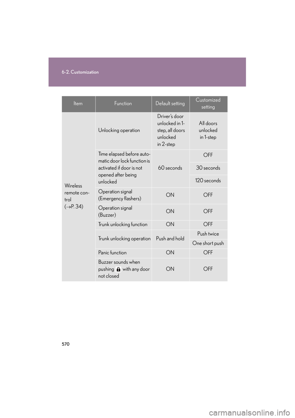 Lexus GS350 2008  Owners Manual 570
6-2. Customization
GS_G_U
June 19, 2008 12:54 pm
ItemFunctionDefault settingCustomizedsetting
Wi re le ss 
remote con-
trol 
(
→P.  3 4 )
Unlocking operation
Driver’s door 
unlocked in 1-
step