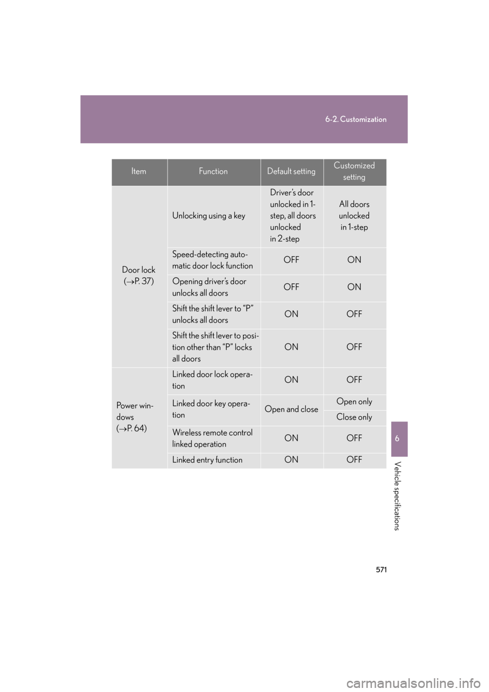 Lexus GS350 2008  Owners Manual 571
6-2. Customization
6
Vehicle specifications
GS_G_U
June 19, 2008 12:54 pm
ItemFunctionDefault settingCustomizedsetting
Door lock (
→P.  3 7 )
Unlocking using a key
Driver’s door 
unlocked in 1