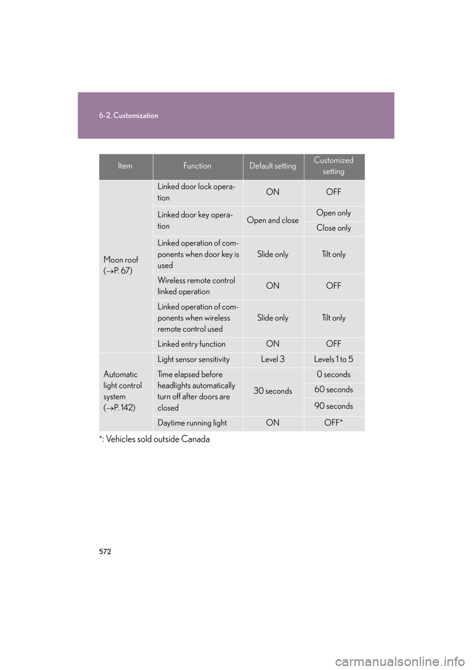 Lexus GS350 2008  Owners Manual 572
6-2. Customization
GS_G_U
June 19, 2008 12:54 pm
*: Vehicles sold outside Canada
ItemFunctionDefault settingCustomizedsetting
Moon roof
(
→P.  6 7 )  
Linked door lock opera-
tionONOFF
Linked do