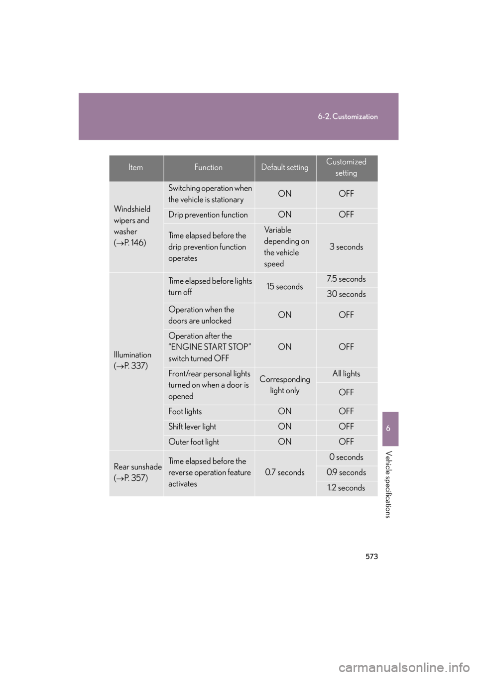 Lexus GS350 2008  Owners Manual 573
6-2. Customization
6
Vehicle specifications
GS_G_U
June 19, 2008 12:54 pm
ItemFunctionDefault settingCustomizedsetting
Windshield 
wipers and 
washer 
(
→P.  1 4 6 )
Switching operation when 
th