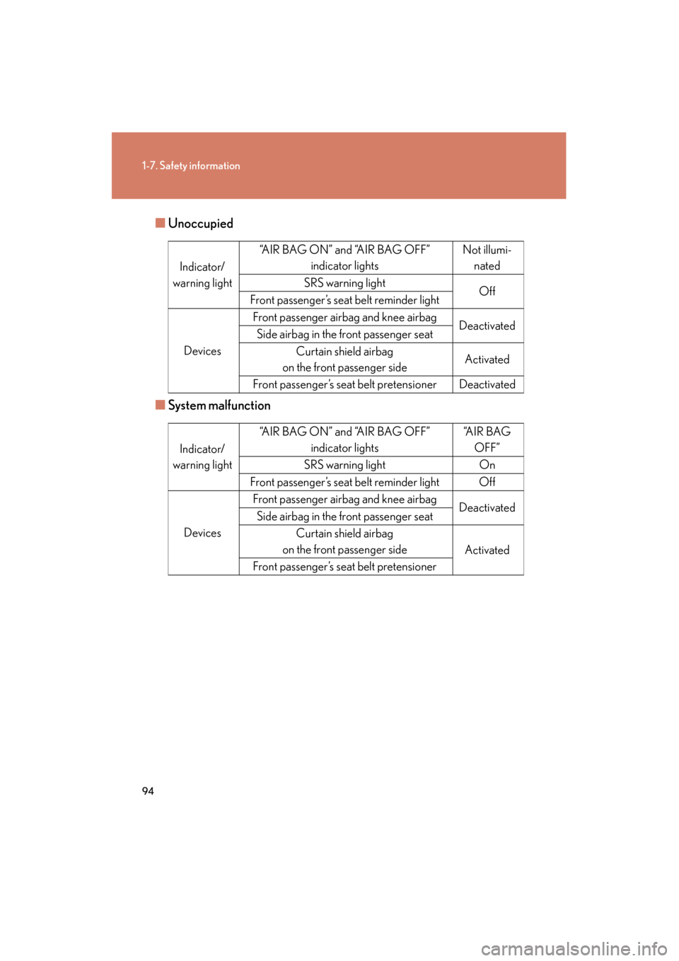 Lexus GS350 2008 User Guide 94
1-7. Safety information
GS_G_U
June 19, 2008 12:54 pm
■Unoccupied
■ System malfunction
Indicator/
warning light “AIR BAG ON” and “AIR BAG OFF”
indicator lights Not illumi-
nated
SRS war