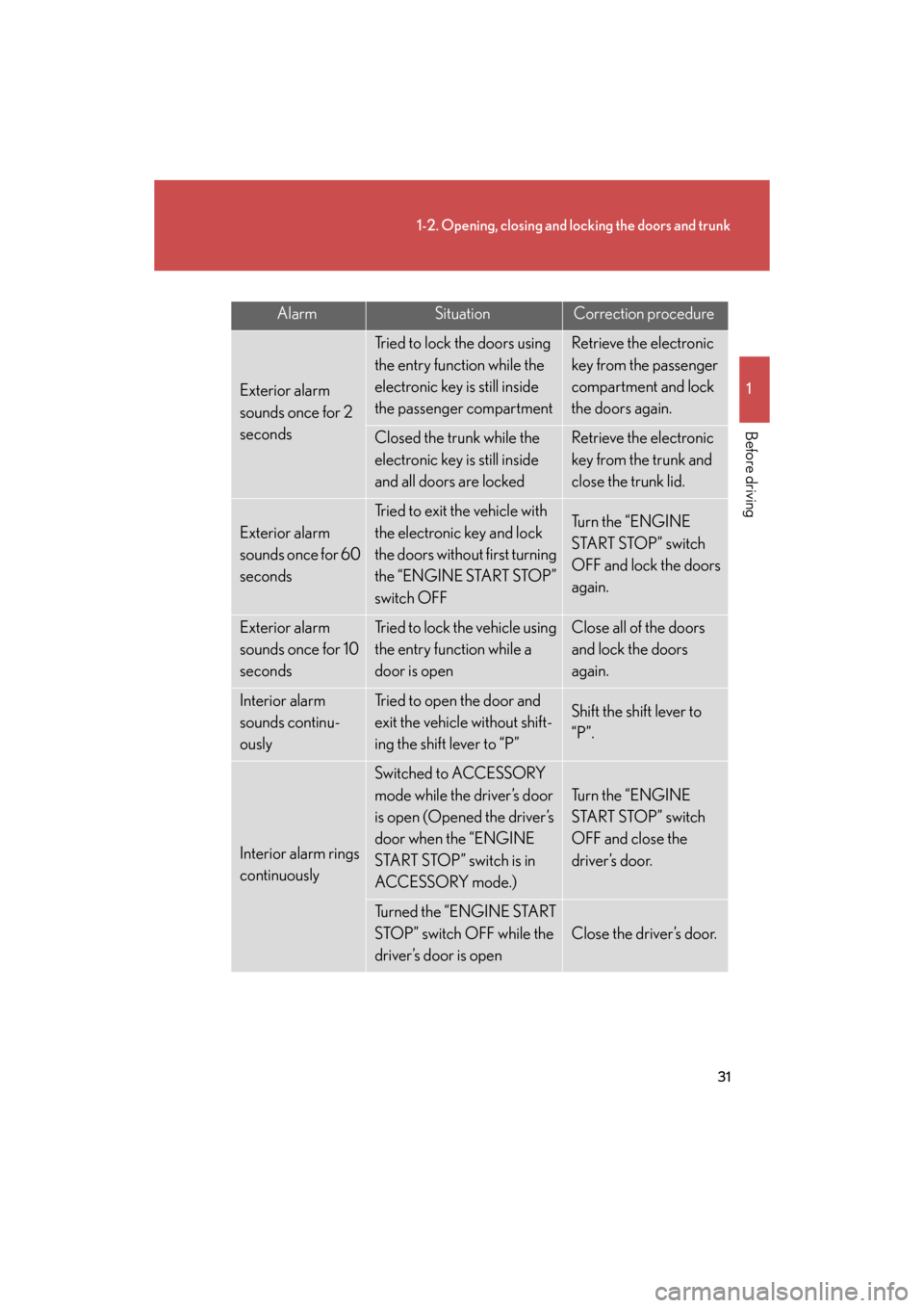 Lexus GS350 2008  Do-it-yourself maintenance / LEXUS 2008 GS460/350  (OM30A87U) Owners Guide 31
1-2. Opening, closing and locking the doors and trunk
1
Before driving
GS_G_U
October 23, 2015 1:08 pm
AlarmSituationCorrection procedure
Exterior alarm 
sounds once for 2 
seconds
Tried to lock th