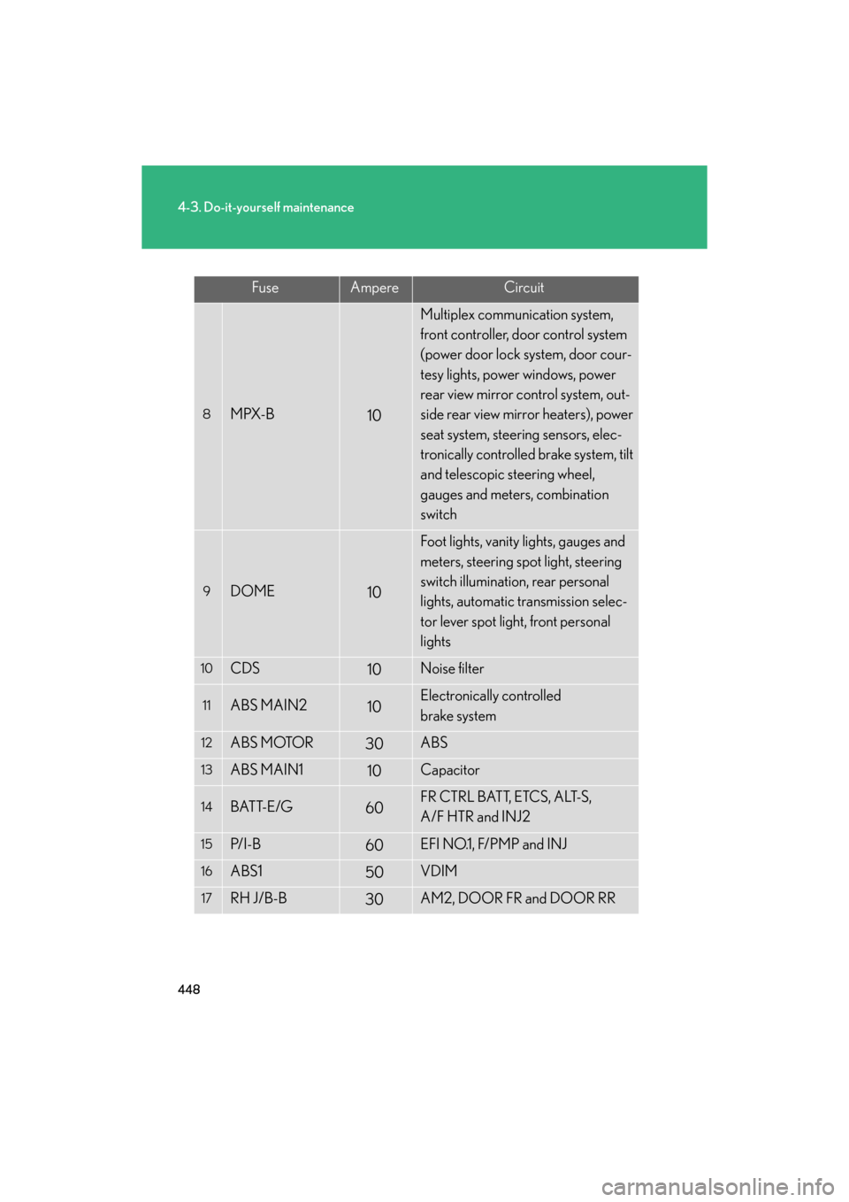 Lexus GS350 2008  Do-it-yourself maintenance / LEXUS 2008 GS460/350 OWNERS MANUAL (OM30A87U) 448
4-3. Do-it-yourself maintenance
GS_G_U
May 13, 2008 5:14 pm
FuseAmpereCircuit
8MPX-B10
Multiplex communication system, 
front controller, door control system 
(power door lock system, door cour-
t