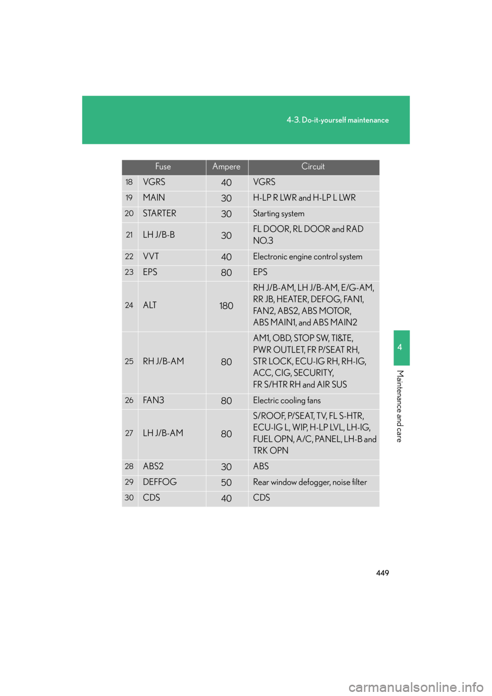 Lexus GS350 2008  Do-it-yourself maintenance / LEXUS 2008 GS460/350 OWNERS MANUAL (OM30A87U) 449
4-3. Do-it-yourself maintenance
4
Maintenance and care
GS_G_U
May 13, 2008 5:14 pm
FuseAmpereCircuit
18VGRS40VGRS
19MAIN30H-LP R LWR and H-LP L LWR
20STARTER30Starting system
21LH J/B-B30FL DOOR, 