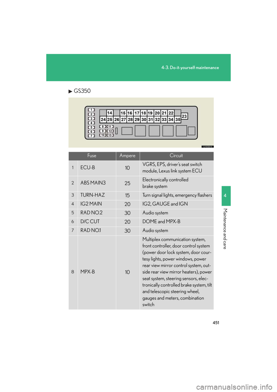 Lexus GS350 2008  Do-it-yourself maintenance / LEXUS 2008 GS460/350  (OM30A87U) User Guide 451
4-3. Do-it-yourself maintenance
4
Maintenance and care
GS_G_U
May 13, 2008 5:14 pm
GS350
FuseAmpereCircuit
1ECU-B10VGRS, EPS, driver’s seat switch 
module, Lexus link system ECU
2ABS MAIN325Elec