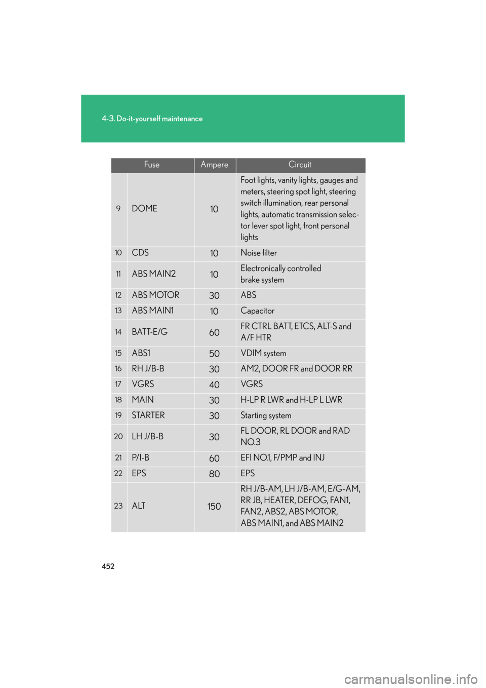 Lexus GS350 2008  Do-it-yourself maintenance / LEXUS 2008 GS460/350  (OM30A87U) User Guide 452
4-3. Do-it-yourself maintenance
GS_G_U
May 13, 2008 5:14 pm
FuseAmpereCircuit
9DOME10
Foot lights, vanity lights, gauges and 
meters, steering spot light, steering 
switch illumination, rear perso