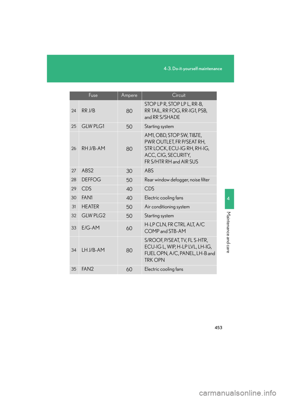 Lexus GS350 2008  Do-it-yourself maintenance / LEXUS 2008 GS460/350  (OM30A87U) User Guide 453
4-3. Do-it-yourself maintenance
4
Maintenance and care
GS_G_U
May 13, 2008 5:14 pm
FuseAmpereCircuit
24RR J/B80
STOP LP R, STOP LP L, RR-B, 
RR TAIL, RR FOG, RR-IG1, PSB, 
and RR S/SHADE
25G