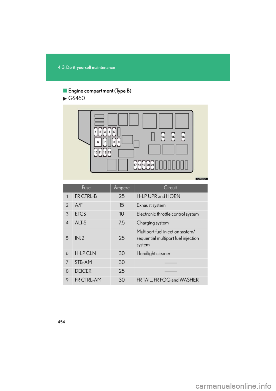 Lexus GS350 2008  Do-it-yourself maintenance / LEXUS 2008 GS460/350 OWNERS MANUAL (OM30A87U) 454
4-3. Do-it-yourself maintenance
GS_G_U
May 13, 2008 5:14 pm
■Engine compartment (Type B)
GS460
FuseAmpereCircuit
1FR CTRL-B25H-LP UPR and HORN
2A/F15Exhaust system
3ETCS10Electronic throttle con