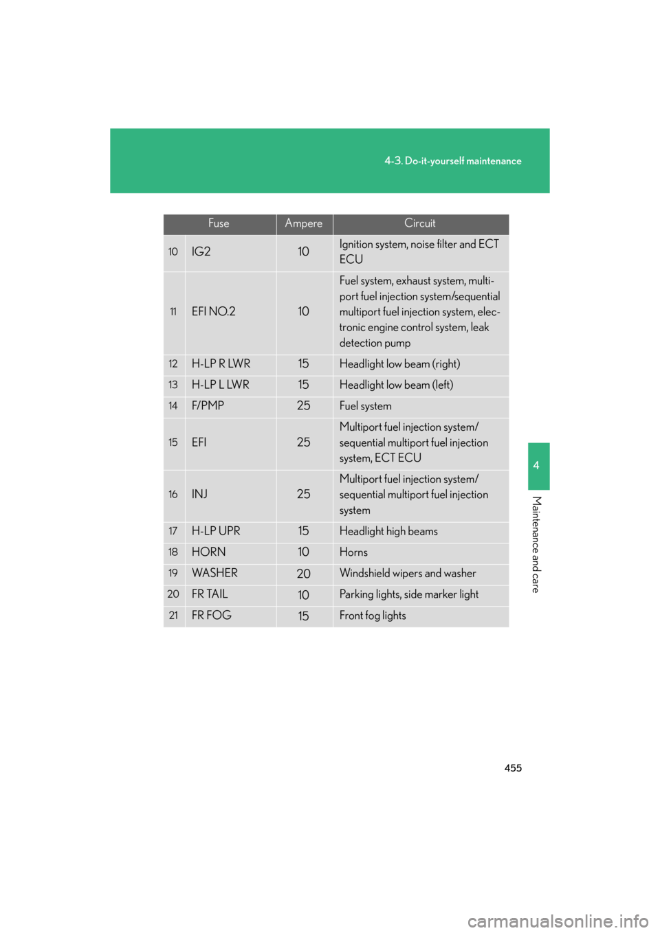 Lexus GS350 2008  Do-it-yourself maintenance / LEXUS 2008 GS460/350 OWNERS MANUAL (OM30A87U) 455
4-3. Do-it-yourself maintenance
4
Maintenance and care
GS_G_U
May 13, 2008 5:14 pm
FuseAmpereCircuit
10IG210Ignition system, noise filter and ECT 
ECU
11EFI NO.210
Fuel system, exhaust system, mul