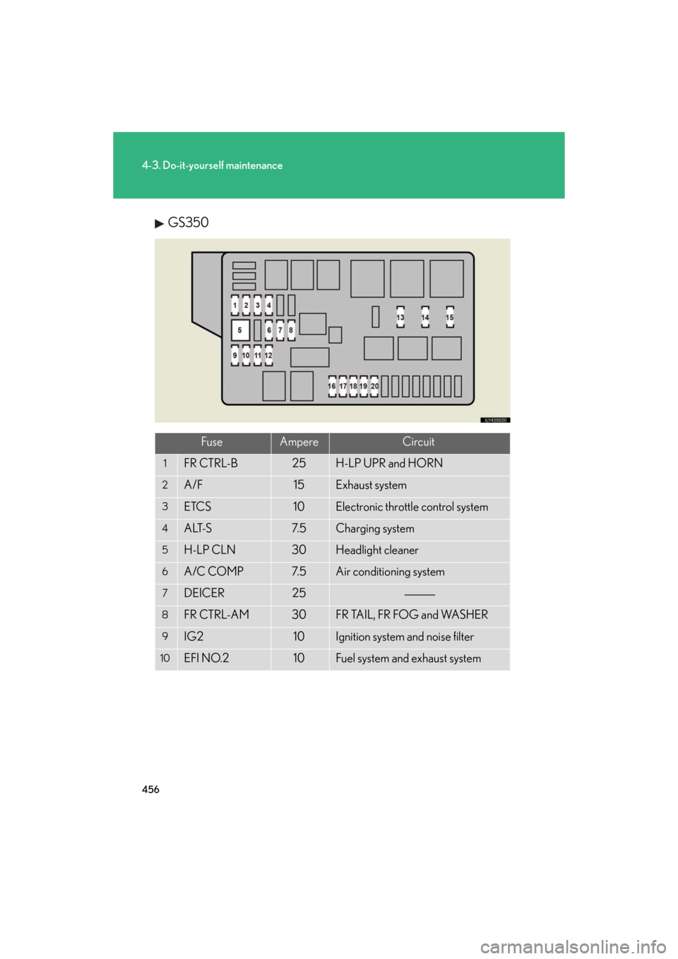 Lexus GS350 2008  Do-it-yourself maintenance / LEXUS 2008 GS460/350 OWNERS MANUAL (OM30A87U) 456
4-3. Do-it-yourself maintenance
GS_G_U
May 13, 2008 5:14 pm
GS350
FuseAmpereCircuit
1FR CTRL-B25H-LP UPR and HORN
2A/F15Exhaust system
3ETCS10Electronic throttle control system
4ALT-S7. 5  Chargin