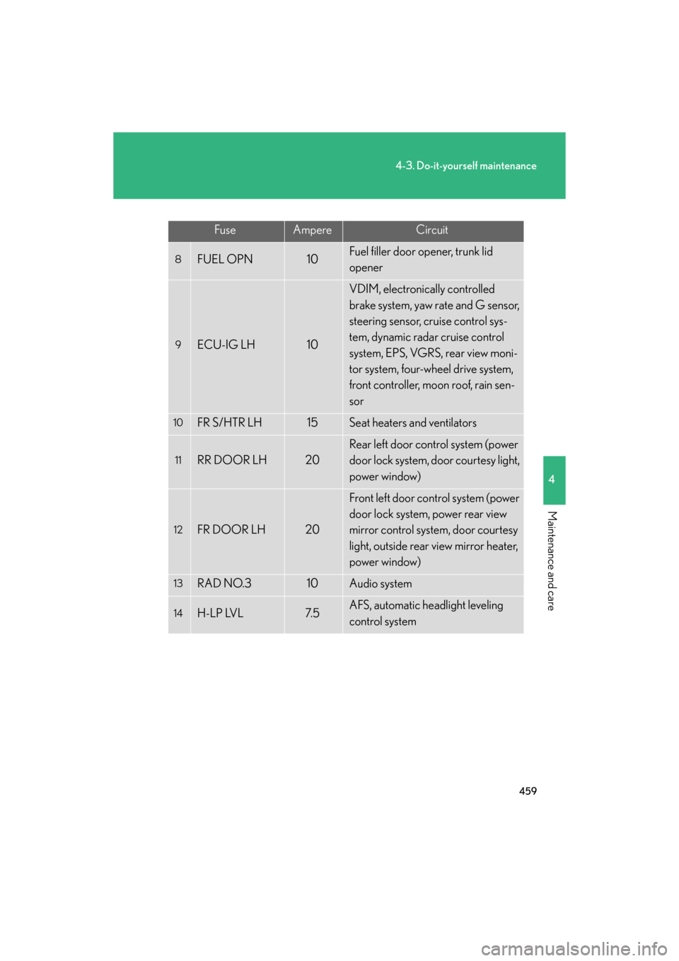 Lexus GS350 2008  Do-it-yourself maintenance / LEXUS 2008 GS460/350 OWNERS MANUAL (OM30A87U) 459
4-3. Do-it-yourself maintenance
4
Maintenance and care
GS_G_U
May 13, 2008 5:14 pm
FuseAmpereCircuit
8FUEL OPN10Fuel filler door opener, trunk lid 
opener
9ECU-IG LH10
VDIM, electronically control