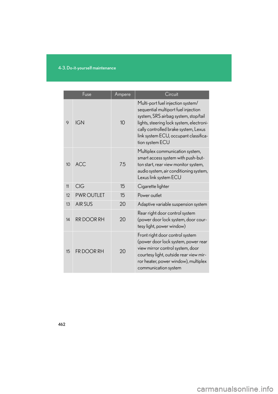 Lexus GS350 2008  Do-it-yourself maintenance / LEXUS 2008 GS460/350 OWNERS MANUAL (OM30A87U) 462
4-3. Do-it-yourself maintenance
GS_G_U
May 13, 2008 5:14 pm
FuseAmpereCircuit
9IGN10
Multi-port fuel injection system/
sequential multiport fuel injection 
system, SRS airbag system, stop/tail 
li