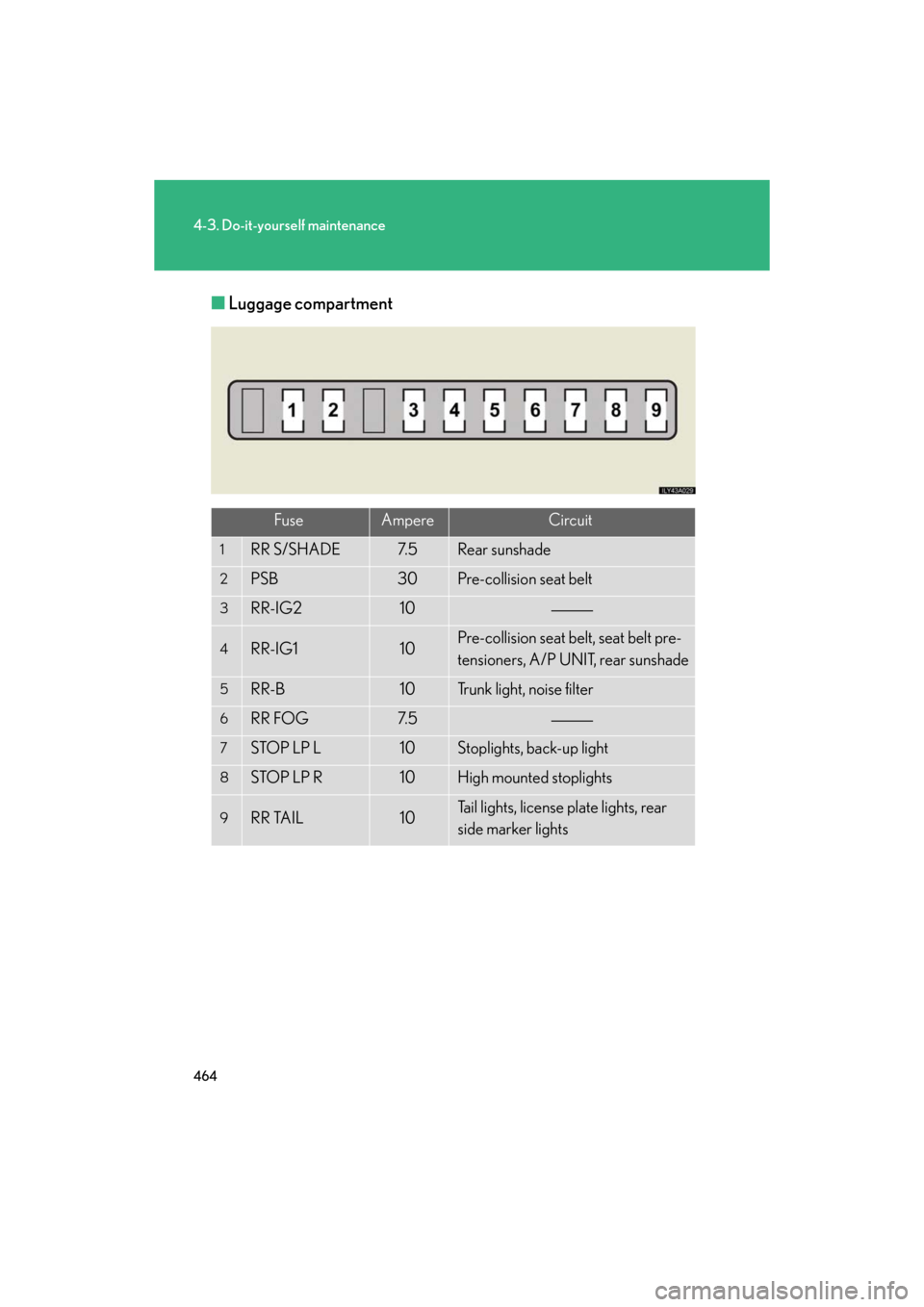 Lexus GS350 2008  Do-it-yourself maintenance / LEXUS 2008 GS460/350  (OM30A87U) Manual Online 464
4-3. Do-it-yourself maintenance
GS_G_U
May 13, 2008 5:14 pm
■Luggage compartment
FuseAmpereCircuit
1RR S/SHADE7. 5Rear sunshade
2PSB30Pre-collision seat belt
3RR-IG210
4RR-IG110Pre-collision sea