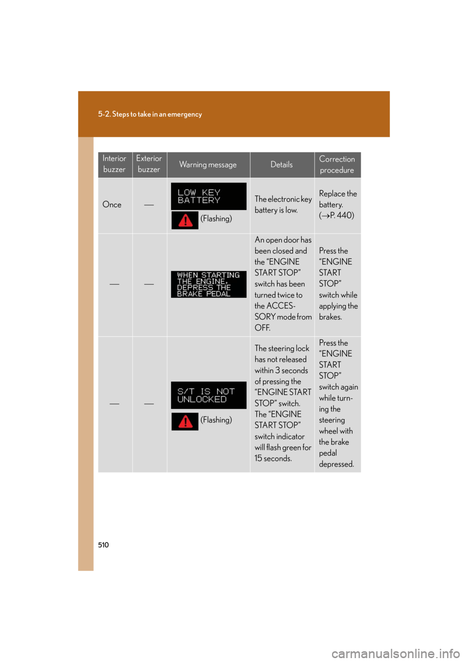 Lexus GS350 2008  Do-it-yourself maintenance / LEXUS 2008 GS460/350  (OM30A87U) User Guide 510
5-2. Steps to take in an emergency
GS_G_U
May 13, 2008 5:14 pm
InteriorbuzzerExterior buzzerWa r n i n g  m e s s a g eDetailsCorrection 
procedure
Once
(Flashing)
The electronic key 
battery i