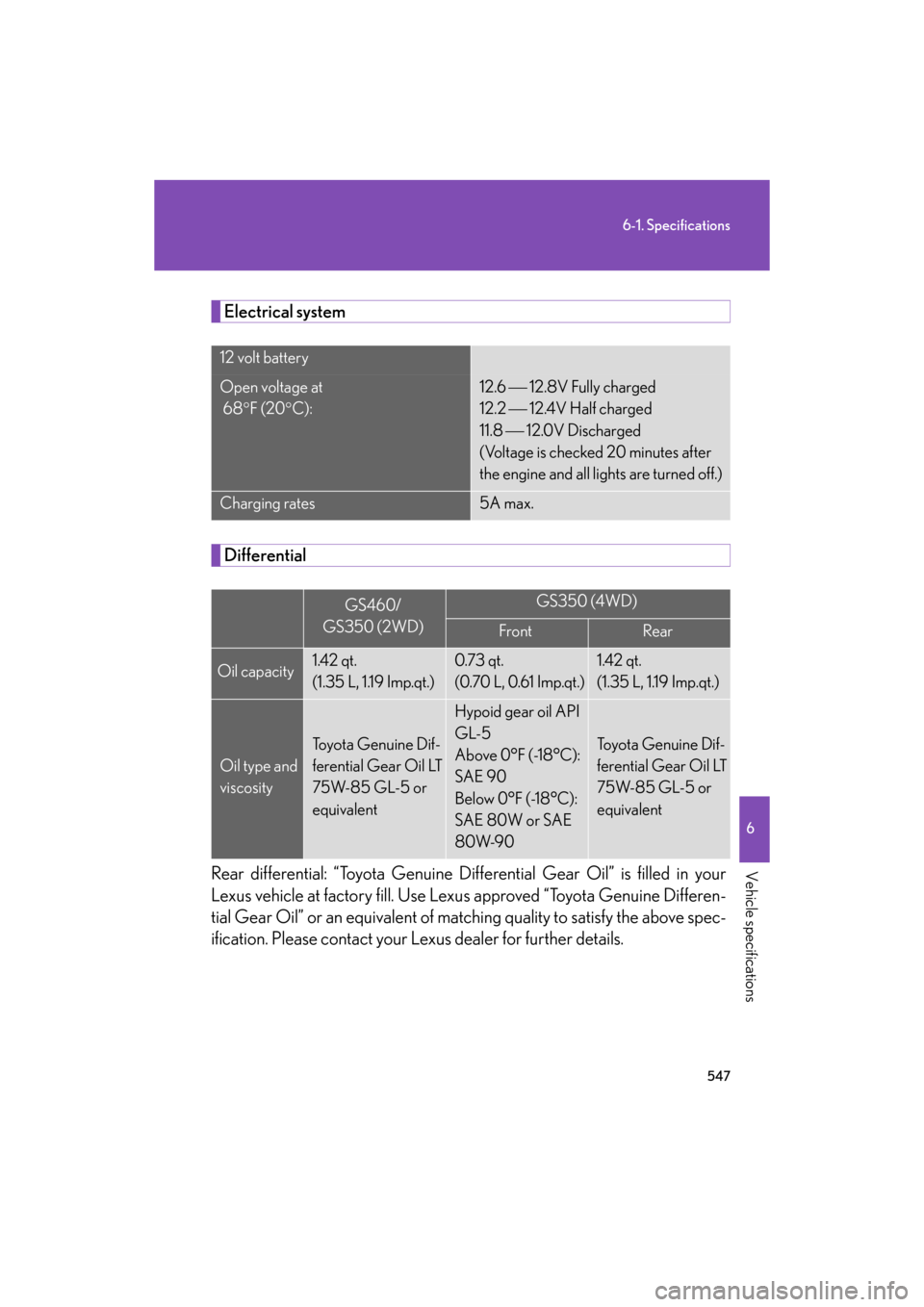 Lexus GS350 2008  Do-it-yourself maintenance / LEXUS 2008 GS460/350  (OM30A87U) User Guide 547
6-1. Specifications
6
Vehicle specifications
GS_G_U
May 13, 2008 5:14 pm
Electrical system
Differential
Rear differential: “Toyota Genuine Diff erential Gear Oil” is filled in your 
Lexus vehi