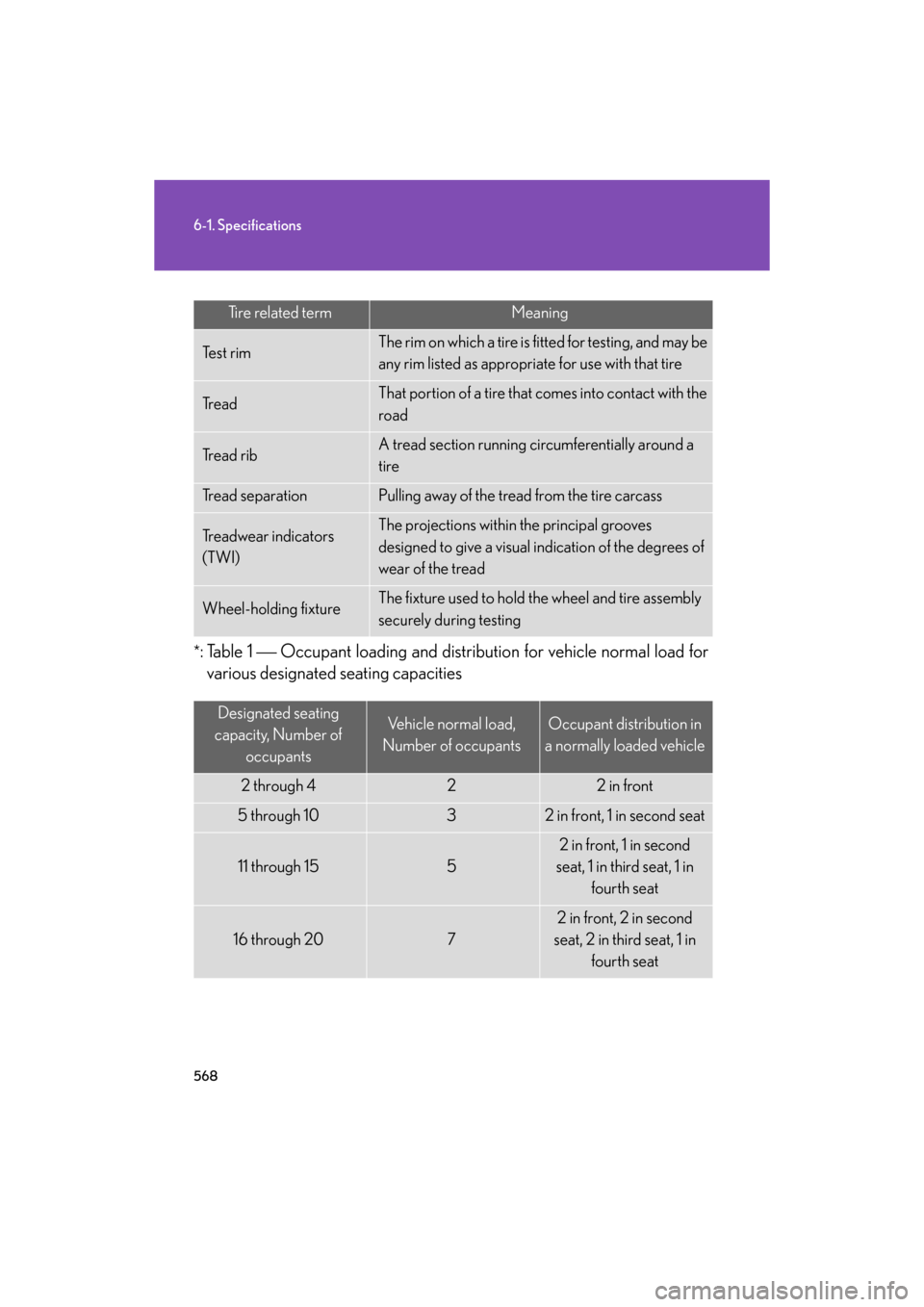 Lexus GS350 2008  Do-it-yourself maintenance / LEXUS 2008 GS460/350 OWNERS MANUAL (OM30A87U) 568
6-1. Specifications
GS_G_U
May 13, 2008 5:14 pm
*: Table 1  Occupant loading and distributi on for vehicle normal load for 
various designated seating capacities
Tire related termMeaning
Te s t