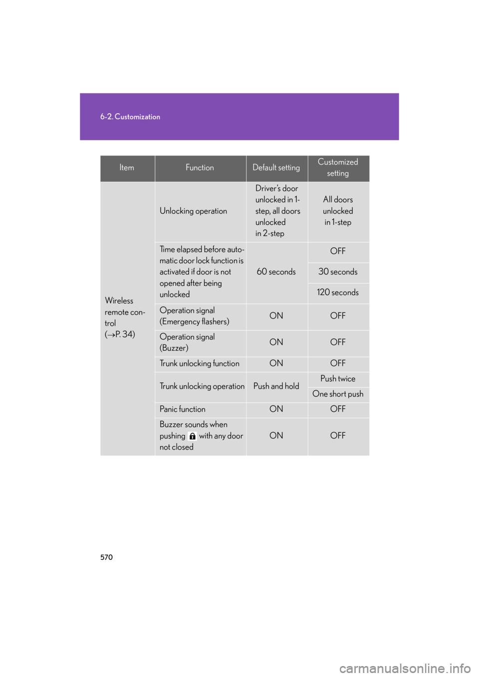 Lexus GS350 2008  Do-it-yourself maintenance / LEXUS 2008 GS460/350 OWNERS MANUAL (OM30A87U) 570
6-2. Customization
GS_G_U
May 13, 2008 5:14 pm
ItemFunctionDefault settingCustomizedsetting
Wireless 
remote con-
trol  
(
P.  3 4 )
Unlocking operation
Driver’s door 
unlocked in 1-
step,