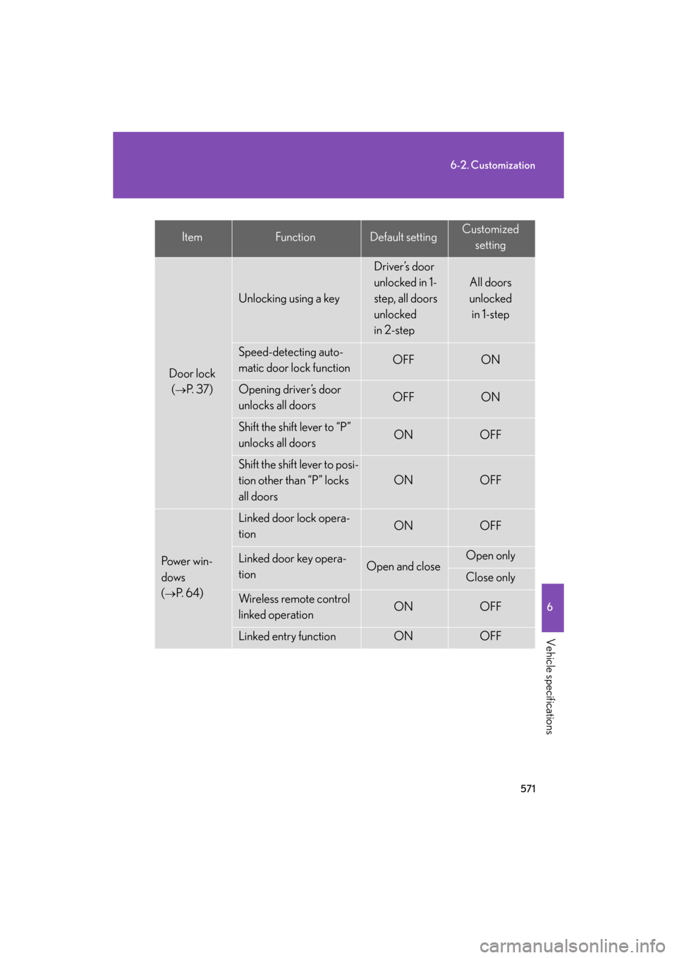 Lexus GS350 2008  Do-it-yourself maintenance / LEXUS 2008 GS460/350  (OM30A87U) Owners Guide 571
6-2. Customization
6
Vehicle specifications
GS_G_U
May 13, 2008 5:14 pm
ItemFunctionDefault settingCustomizedsetting
Door lock (
P.  3 7 )
Unlocking using a key
Driver’s door 
unlocked in 1-
