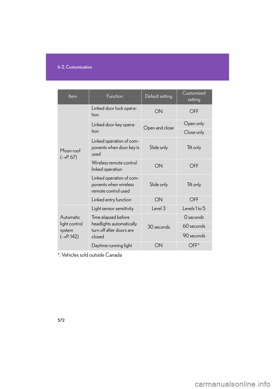 Lexus GS350 2008  Do-it-yourself maintenance / LEXUS 2008 GS460/350  (OM30A87U) Owners Guide 572
6-2. Customization
GS_G_U
May 13, 2008 5:14 pm
*: Vehicles sold outside Canada
ItemFunctionDefault settingCustomizedsetting
Moon roof 
(
P.  6 7 )  
Linked door lock opera-
tionONOFF
Linked 